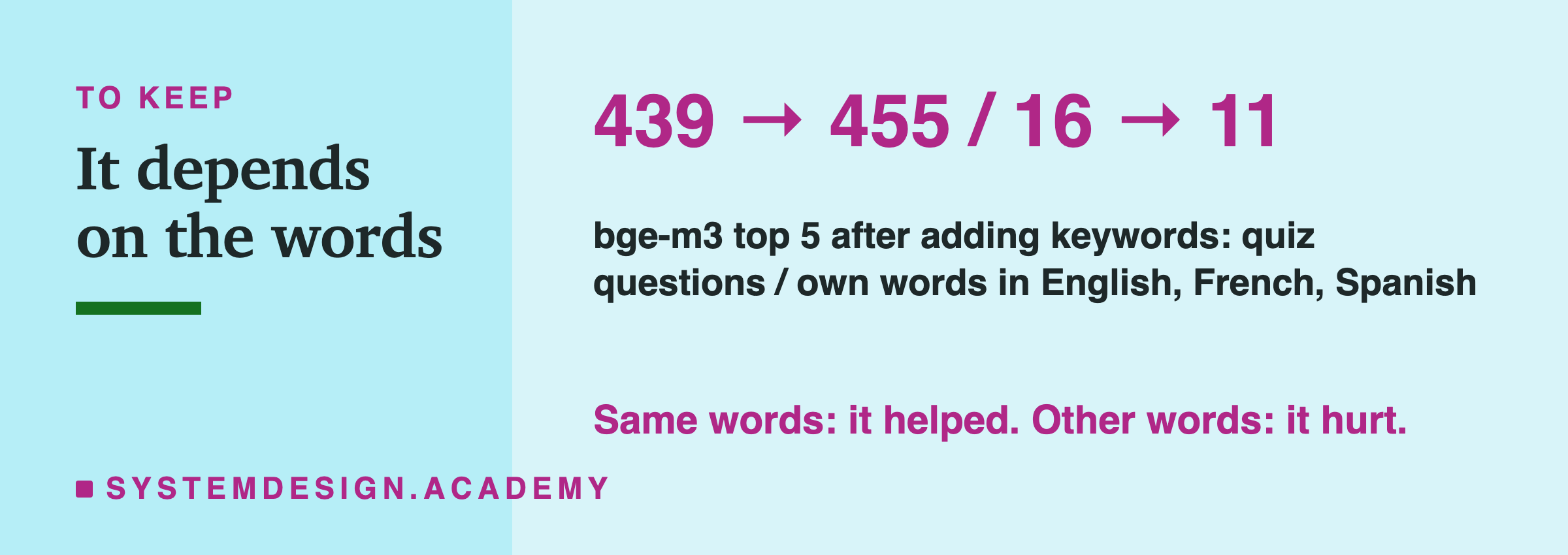 The number to keep: bge-m3 in the top 5 after adding keywords, 439 to 455 on quiz questions, and 16 to 11 on own-words questions in English, French and Spanish. A note says same words, it helped; other words, it hurt.