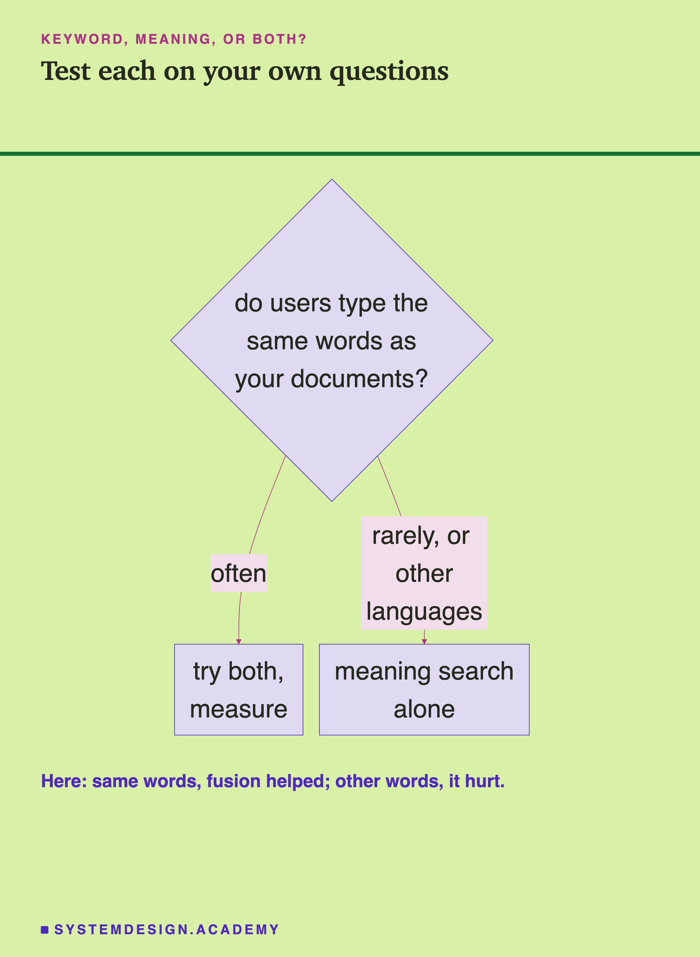 A flowchart: do users type the same words as your documents? If often: try both and measure. If rarely, or in other languages: meaning search alone. A note says here, with the same words fusion helped, and with other words it hurt.