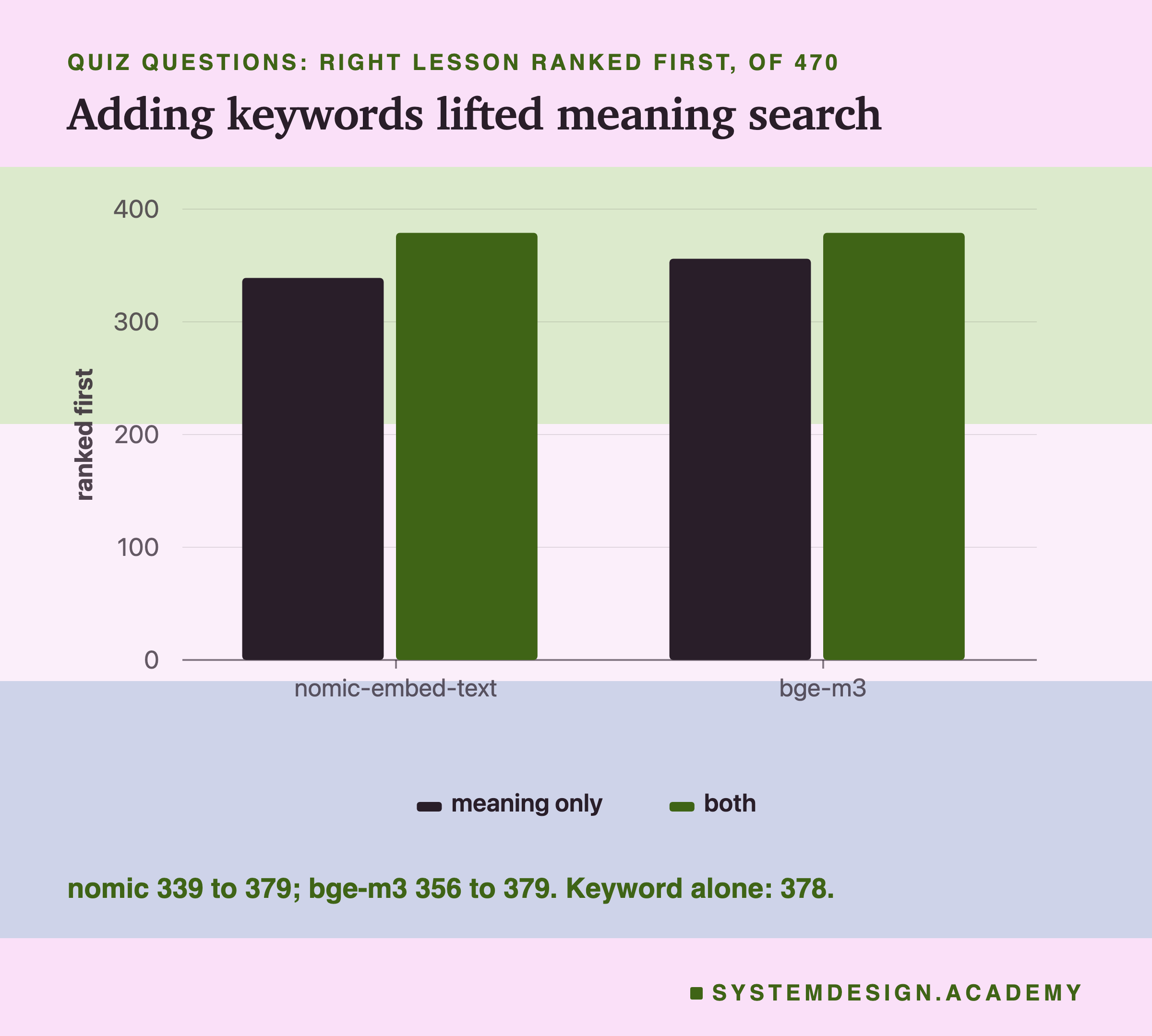A bar chart for the quiz test, right lesson ranked first of 470: nomic meaning only 339, both 379; bge-m3 meaning only 356, both 379. A note says keyword alone ranked 378 first.