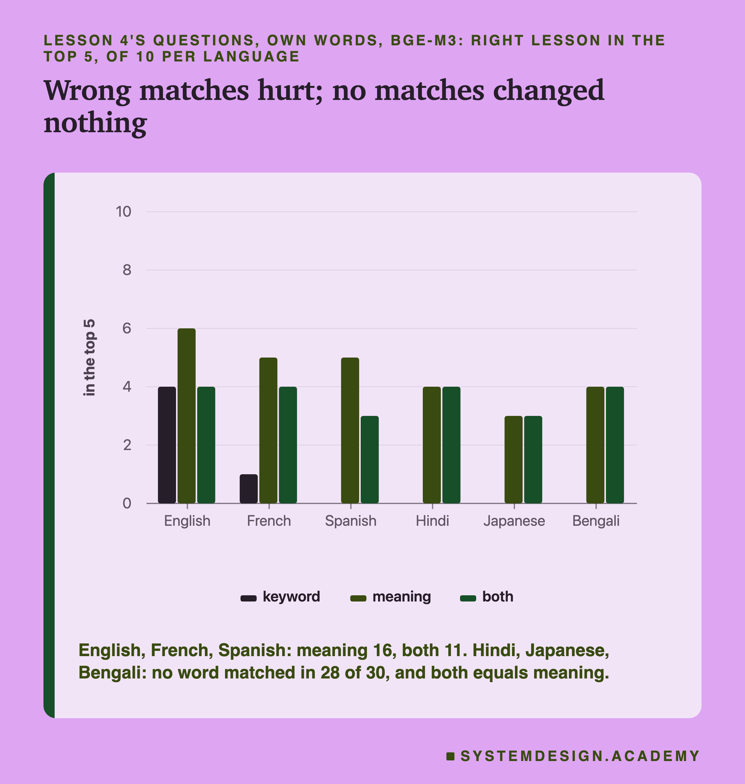 A bar chart for lesson 4's questions in other words, bge-m3, right lesson in the top 5 of 10 per language. English: keyword 4, meaning 6, both 4. French: 1, 5, 4. Spanish: 0, 5, 3. Hindi: 0, 4, 4. Japanese: 0, 3, 3. Bengali: 0, 4, 4. A note says in English, French and Spanish meaning found 16 and both 11, and in Hindi, Japanese and Bengali no word matched in 28 of 30 searches and both equals meaning.