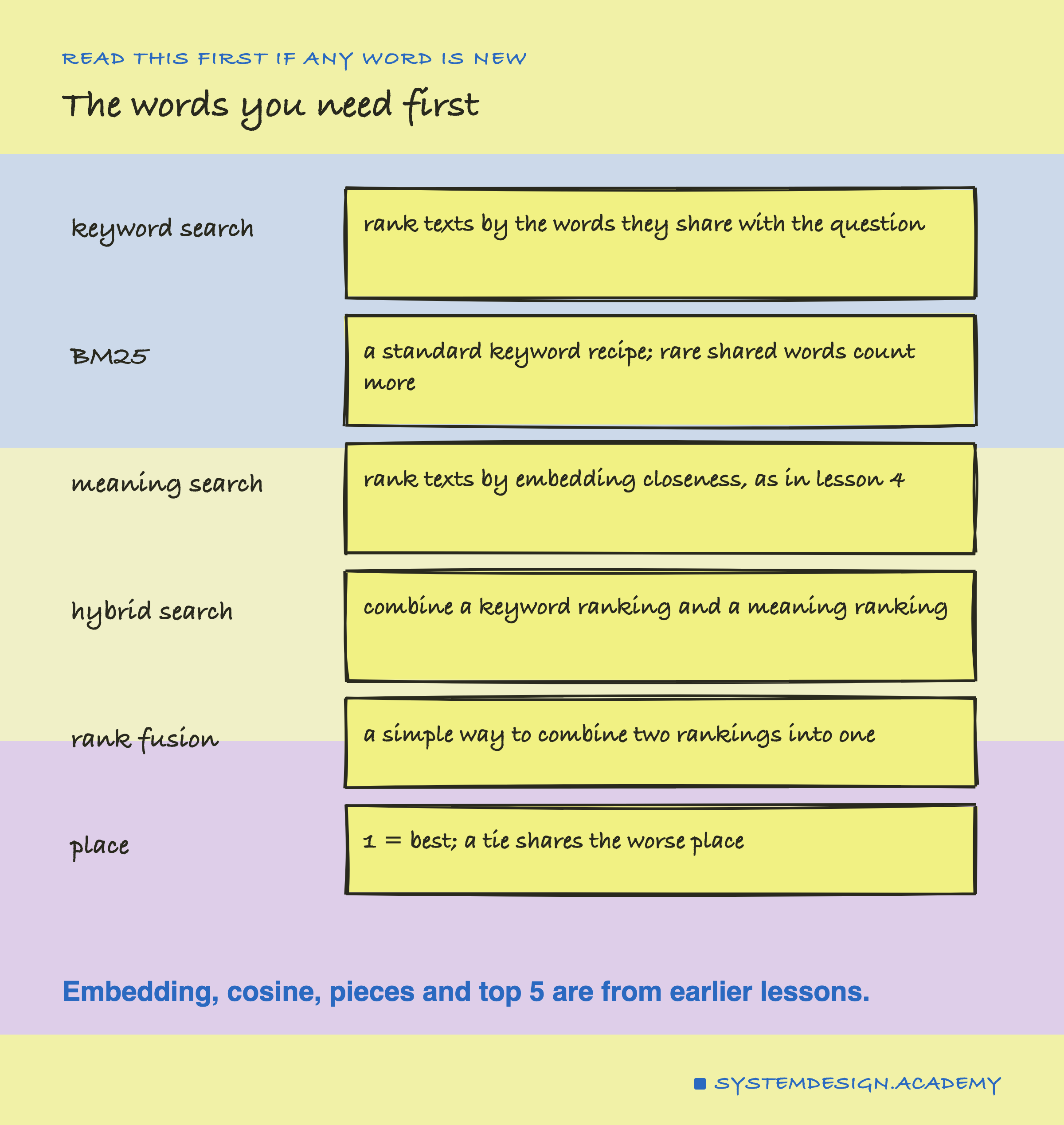A hand-drawn word list. Keyword search: rank texts by the words they share with the question. BM25: a standard keyword recipe, rare shared words count more. Meaning search: rank texts by embedding closeness, as in lesson 4. Hybrid search: combine a keyword ranking and a meaning ranking. Rank fusion: a simple way to combine two rankings into one. Place: 1 is best, and a tie shares the worse place. A note says embedding, cosine, pieces and top 5 are from earlier lessons.