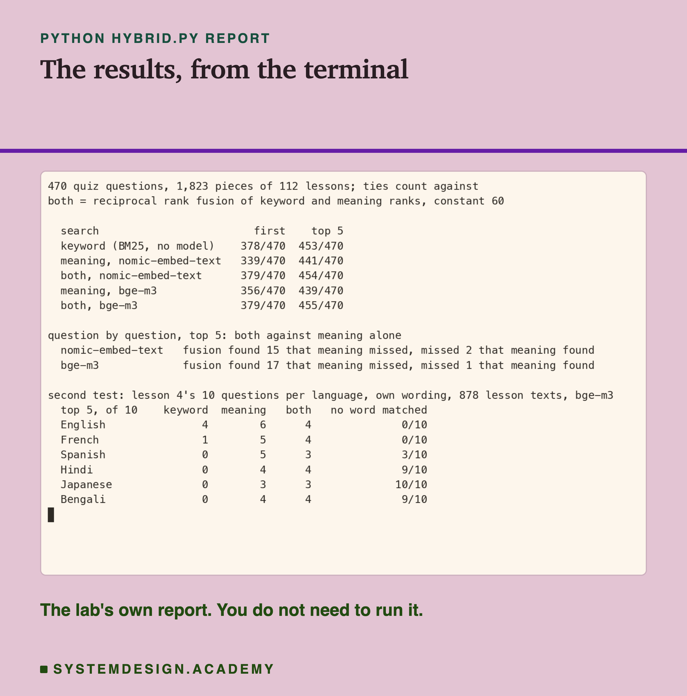 A real terminal recording of hybrid.py's report. Quiz test, 470 questions: keyword BM25 with no model, 378 first and 453 in the top 5; meaning with nomic-embed-text, 339 and 441; both with nomic, 379 and 454; meaning with bge-m3, 356 and 439; both with bge-m3, 379 and 455. Question by question in the top 5, fusion found 15 that meaning missed and missed 2 that meaning found for nomic, and 17 and 1 for bge-m3. Second test, own wording, bge-m3, top 5 of 10 per language, with the number of searches where no word matched: English keyword 4, meaning 6, both 4, 0 no-match; French 1, 5, 4, 0; Spanish 0, 5, 3, 3; Hindi 0, 4, 4, 9; Japanese 0, 3, 3, 10; Bengali 0, 4, 4, 9.