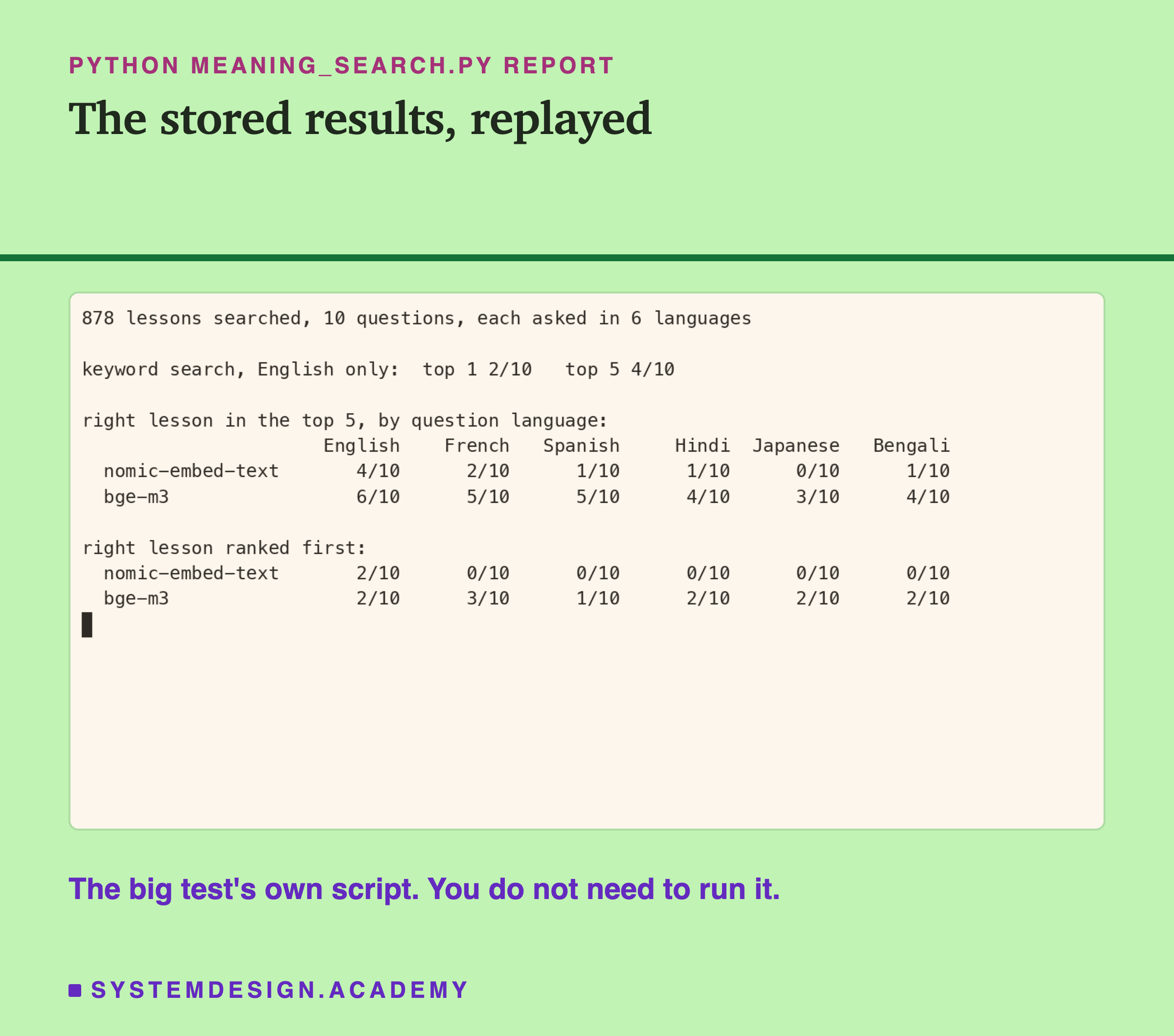 A real terminal recording of meaning_search.py replaying its stored results: keyword search in English found 2 first and 4 in the top 5. In the top 5, nomic-embed-text found 4, 2, 1, 1, 0, 1 of 10 and bge-m3 6, 5, 5, 4, 3, 4 of 10, for English, French, Spanish, Hindi, Japanese and Bengali.