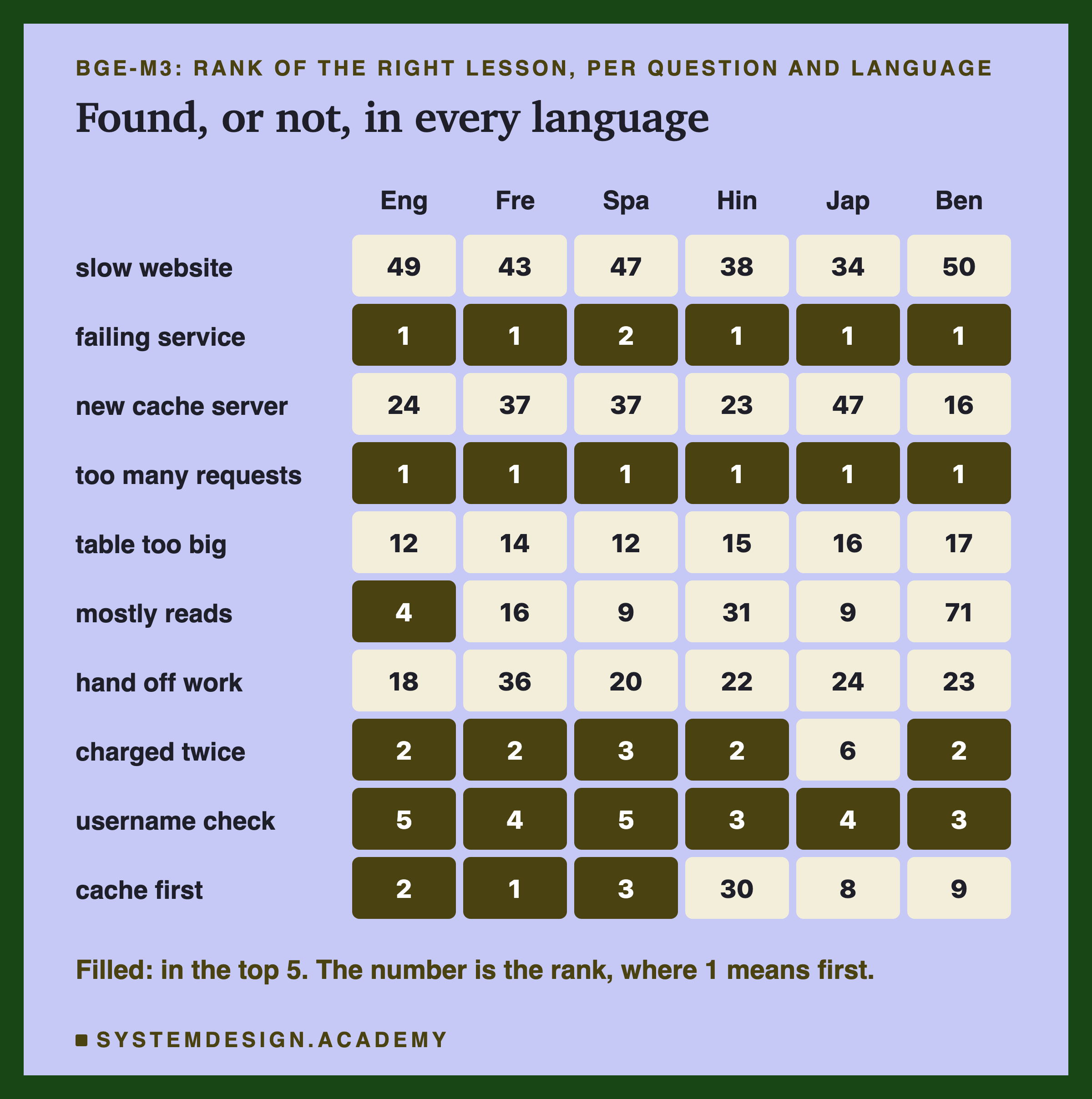 A grid of bge-m3 ranks, one row per question and one column per language, filled when in the top 5. slow website: 49, 43, 47, 38, 34, 50; failing service: 1, 1, 2, 1, 1, 1; new cache server: 24, 37, 37, 23, 47, 16; too many requests: 1, 1, 1, 1, 1, 1; table too big: 12, 14, 12, 15, 16, 17; mostly reads: 4, 16, 9, 31, 9, 71; hand off work: 18, 36, 20, 22, 24, 23; charged twice: 2, 2, 3, 2, 6, 2; username check: 5, 4, 5, 3, 4, 3; cache first: 2, 1, 3, 30, 8, 9.