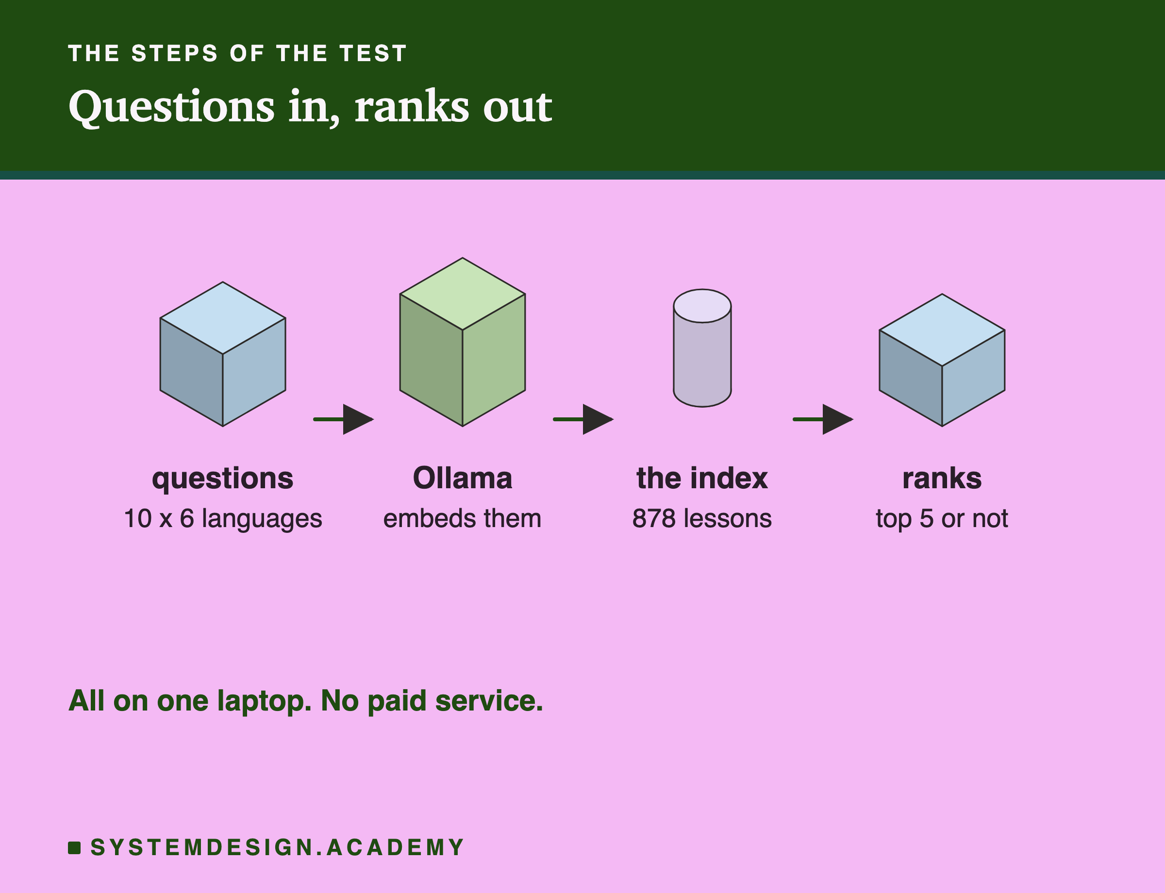 An isometric row of four blocks joined by arrows showing the steps of the test: questions, 10 in 6 languages; Ollama, which embeds them; a cylinder for the index of 878 lessons; and the ranks, top 5 or not.