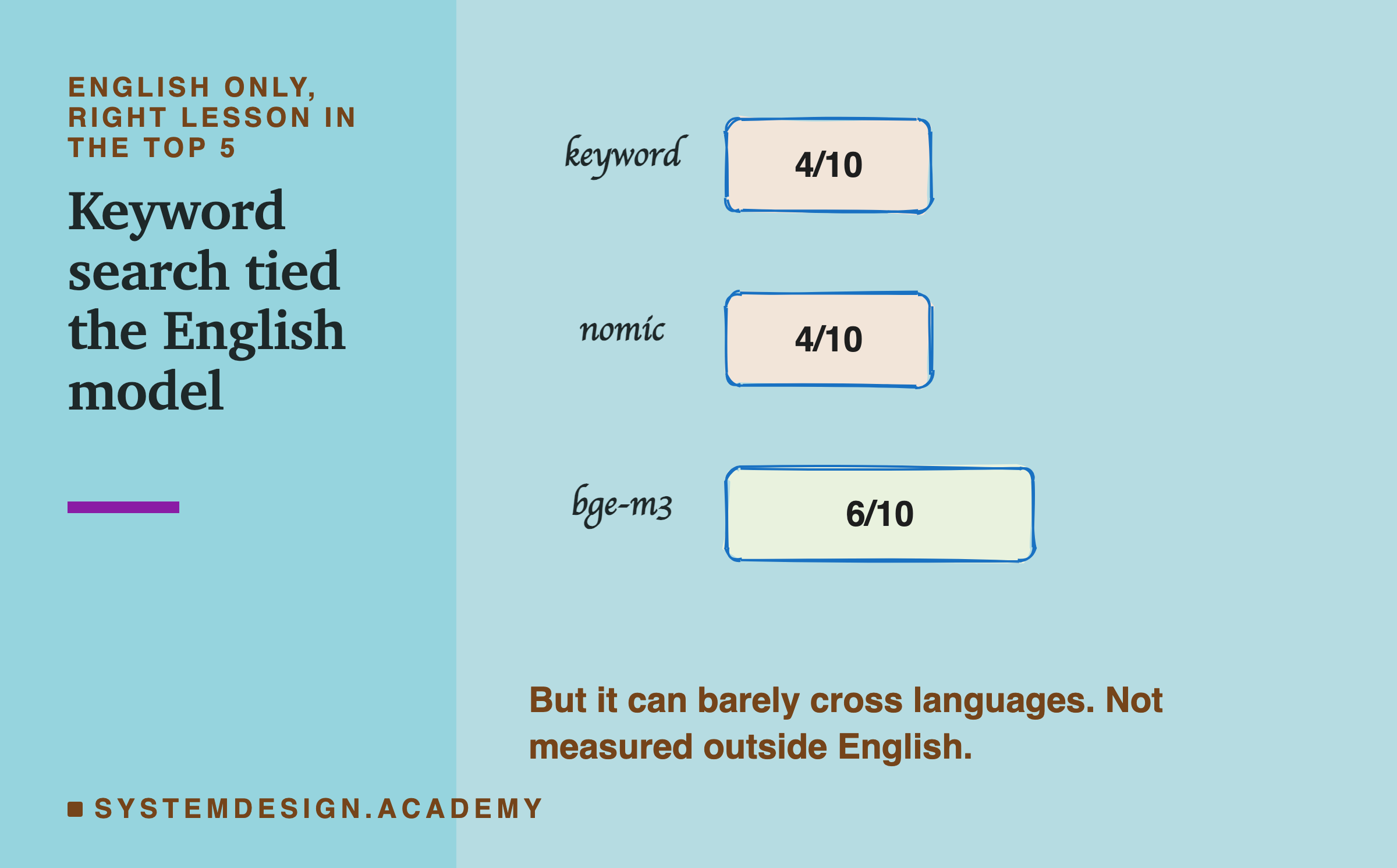 Hand-drawn bars for English only, right lesson in the top 5: keyword 4 of 10, nomic 4 of 10, bge-m3 6 of 10. A note says keyword search can barely cross languages, and was not measured outside English.
