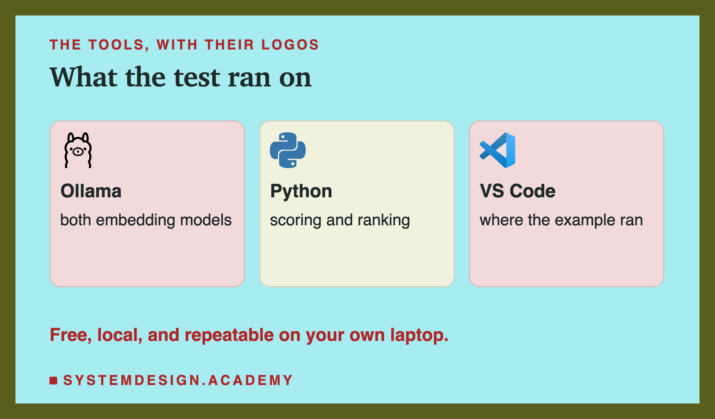 Three cards with logos: Ollama for both embedding models, Python for scoring and ranking, and VS Code where the example ran. A note says it is free, local and repeatable.