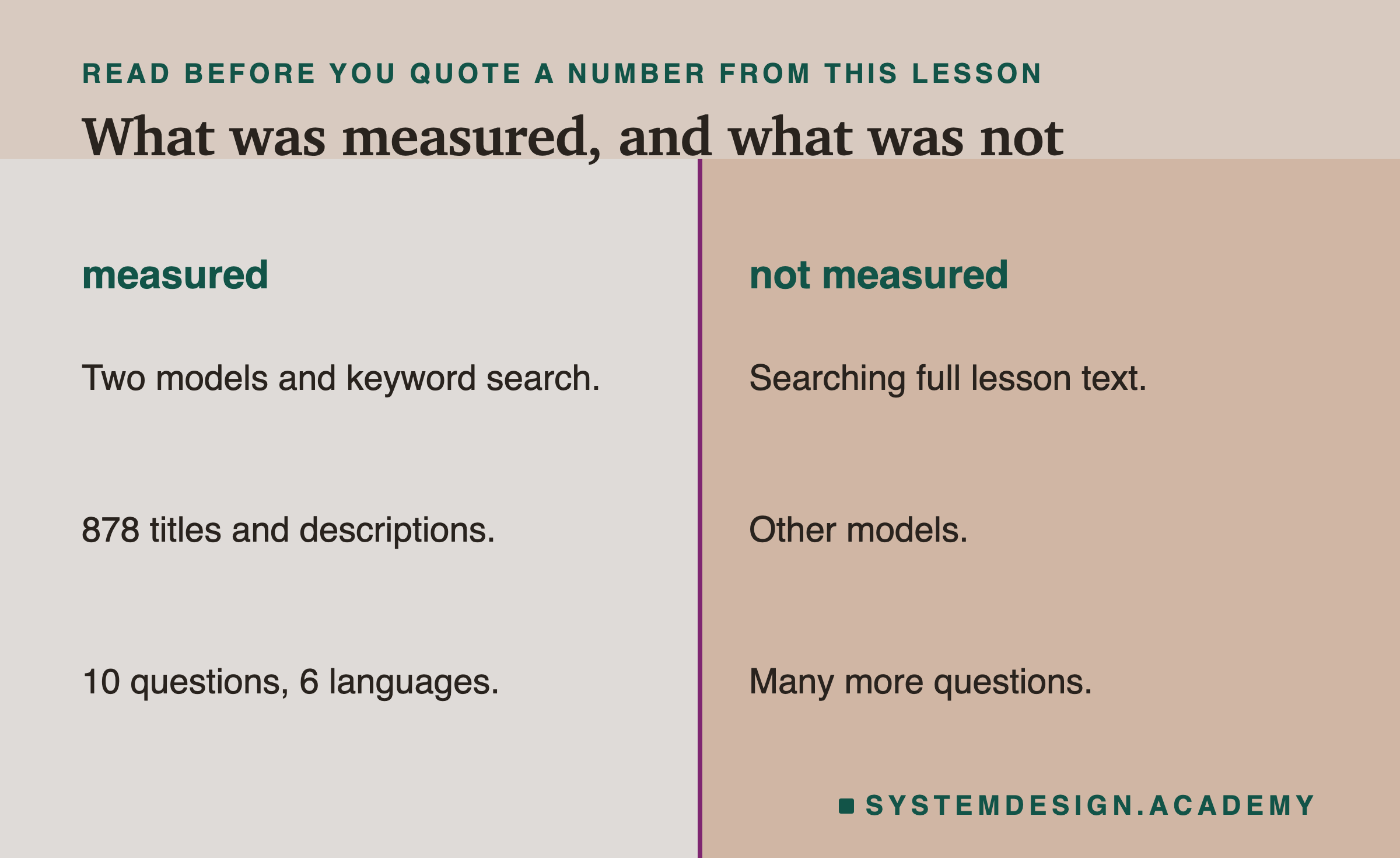 Two columns. Measured: two models and keyword search, 878 titles and descriptions, 10 questions in 6 languages. Not measured: searching full lesson text, other models, many more questions.