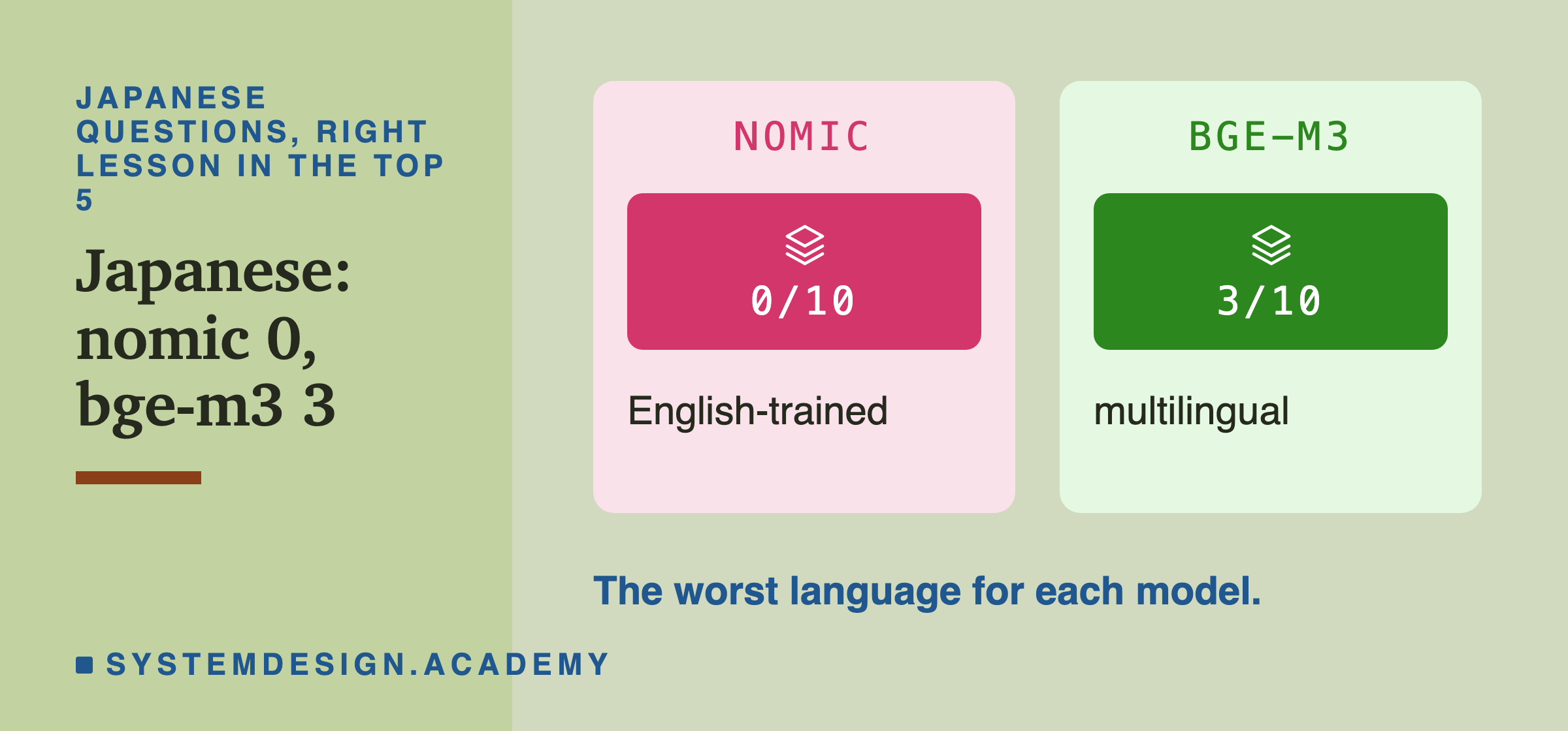 Two panels for the Japanese questions: nomic found 0 of 10 in the top 5, bge-m3 found 3 of 10. A note says this is the worst language for each model.