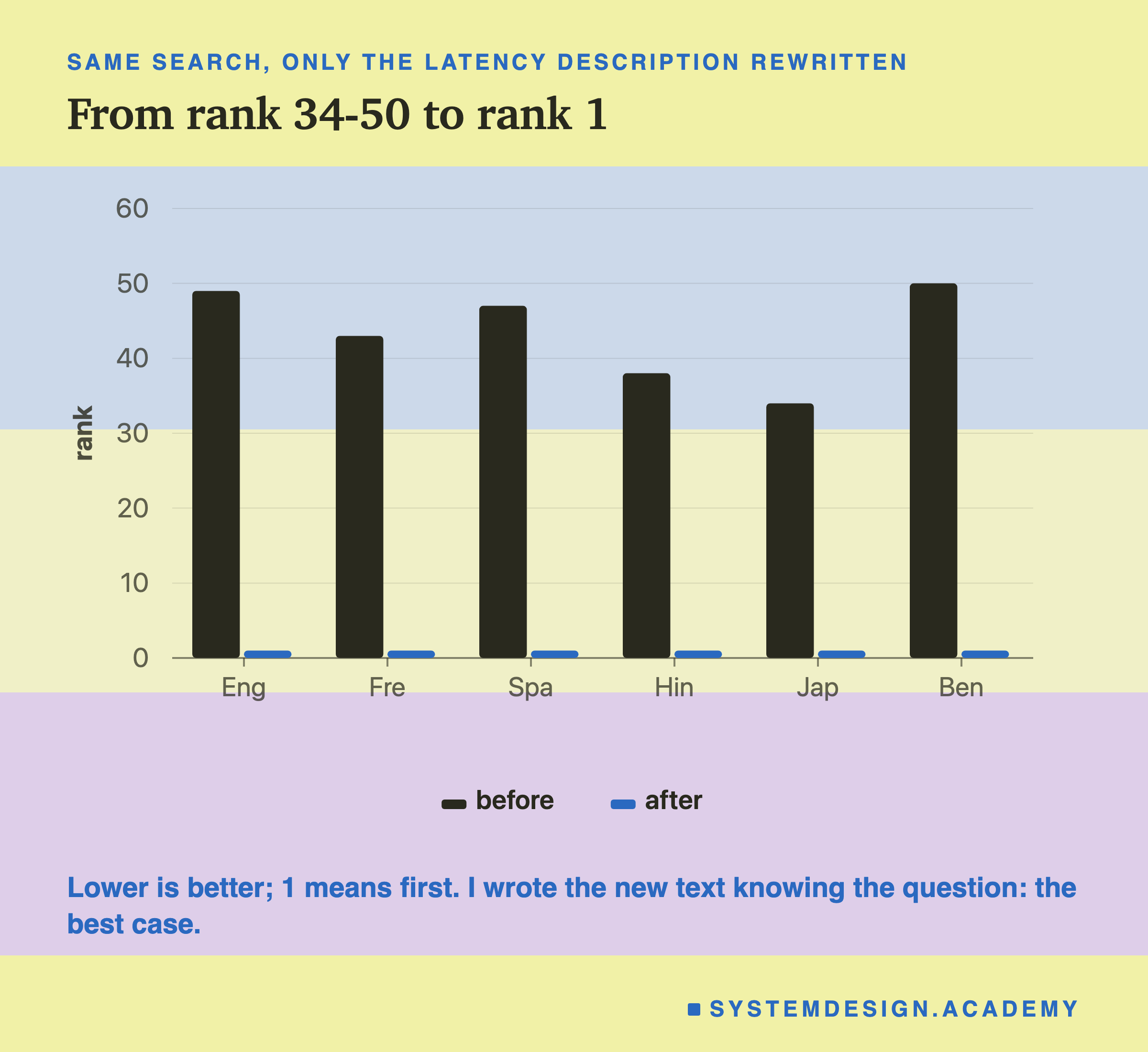 Paired bars of the Latency lesson's rank before and after rewriting only its description, for six languages. Before: English 49, French 43, Spanish 47, Hindi 38, Japanese 34, Bengali 50. After: rank 1 in all six. A note says the new text was written knowing the question, so it is the best case.