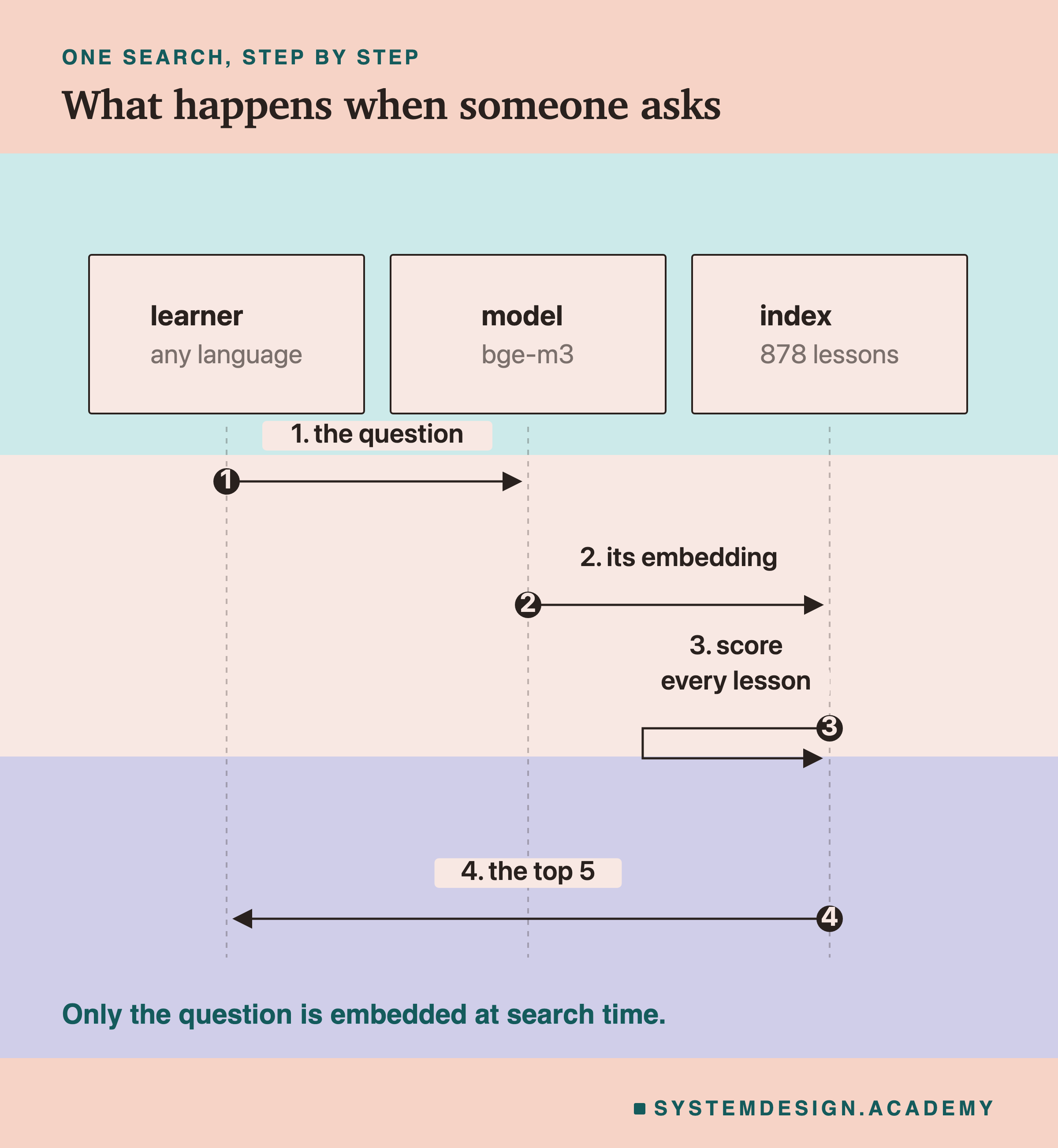 A sequence diagram: the learner sends a question in any language to the model, bge-m3; its embedding goes to the index of 878 lessons; every lesson is scored; the top 5 go back to the learner. Only the question is embedded at search time.