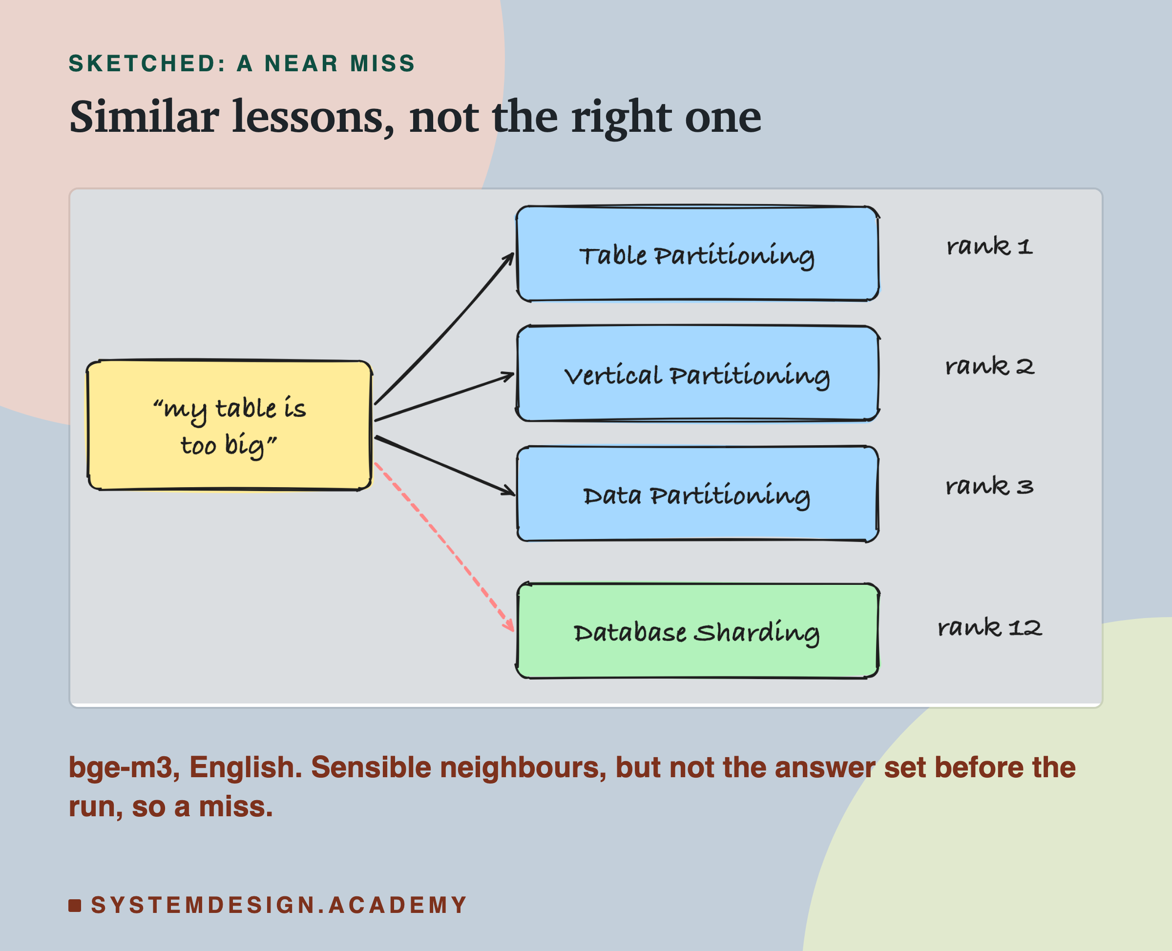 A hand-drawn sketch titled similar lessons, not the right one, for the question my table is too big: arrows to Table Partitioning at rank 1, Vertical Partitioning at rank 2 and Data Partitioning at rank 3, and a dashed arrow to Database Sharding at rank 12. A note says bge-m3, English, sensible results but a miss.