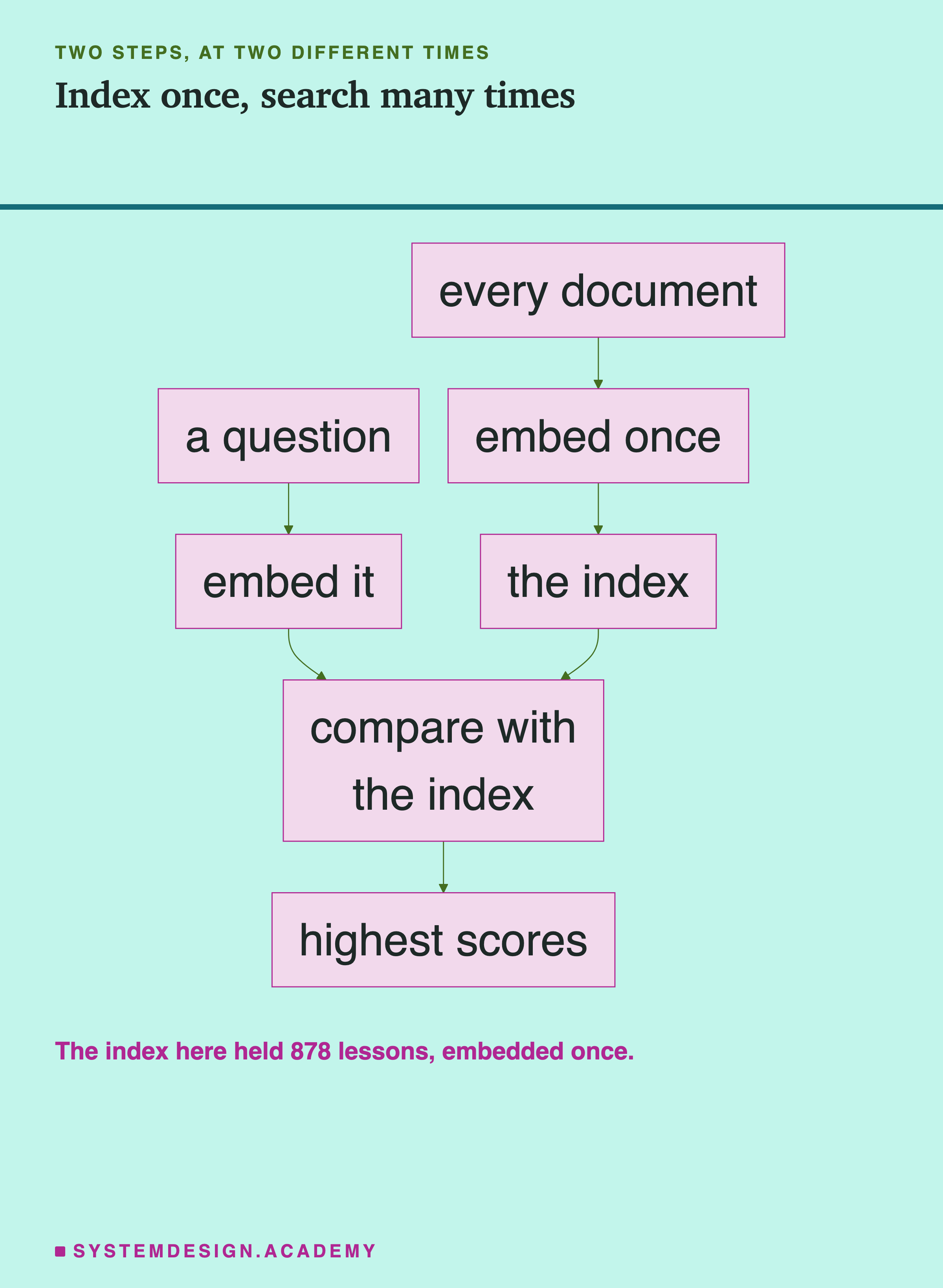 A flowchart in two parts. Every document is embedded once into the index. A question is embedded, compared with the index, and the highest scores come back. A note says the index here held 878 lessons, embedded once.