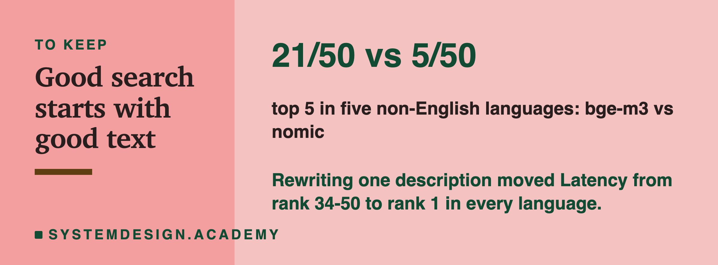 Numbers to keep: in the five non-English languages, bge-m3 found 21 of 50 in the top 5 and nomic 5 of 50. Rewriting one description moved Latency from rank 34 to 50 up to rank 1 in every language.