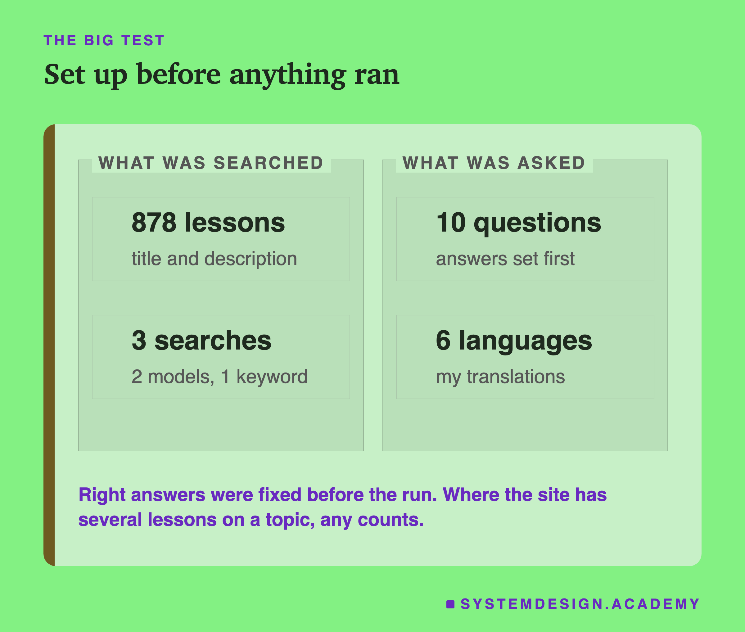 Two panels. What was searched: 878 lessons as title and description, with 3 searches, 2 models and 1 keyword. What was asked: 10 questions with answers set first, in 6 languages, translated by the author. A note says right answers were fixed before the run.