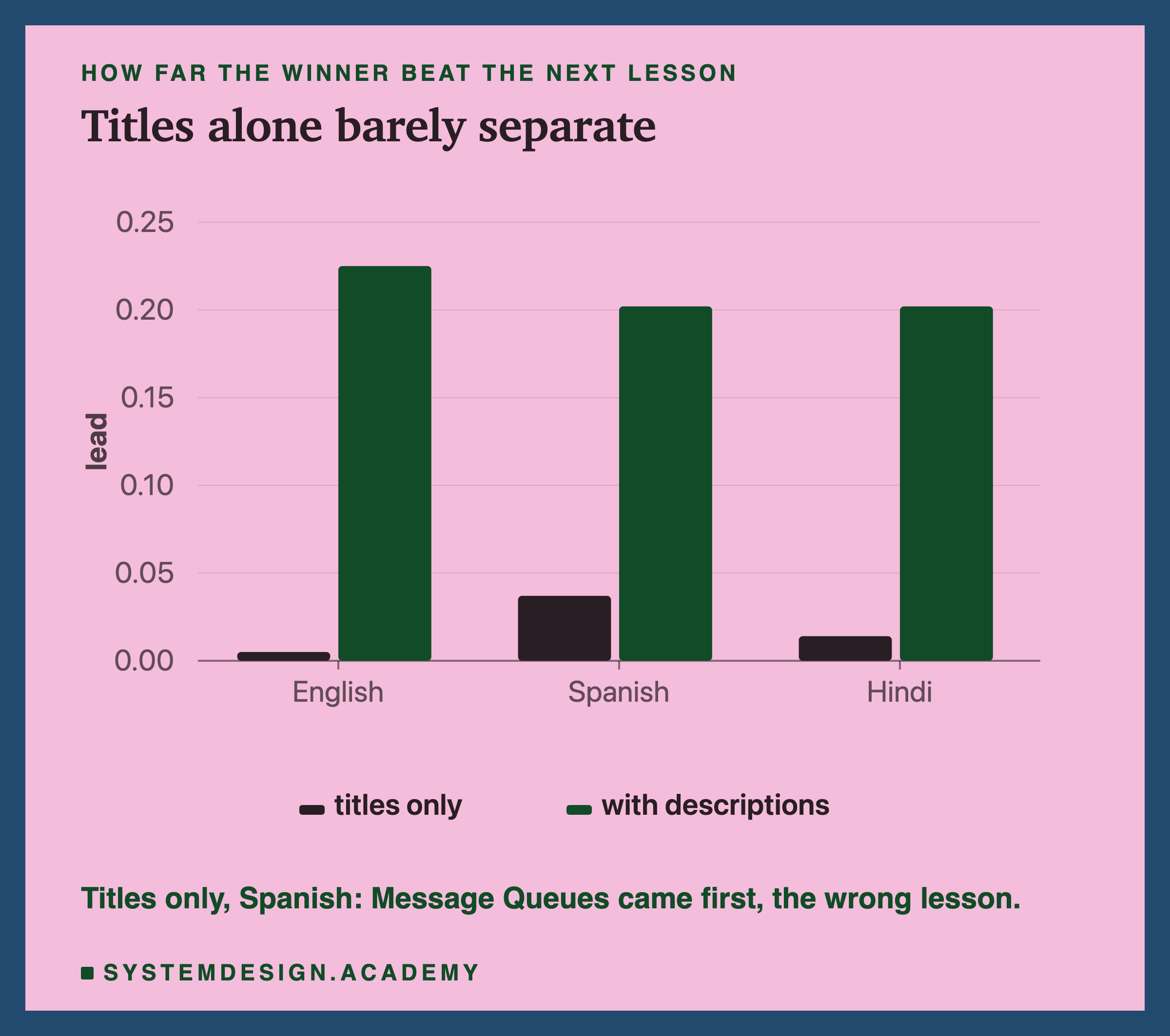 Paired bars of how far the top lesson beat the next one. Titles only: English 0.005, Spanish 0.037 with the wrong lesson first, Hindi 0.014. With descriptions: 0.225, 0.202, 0.202.