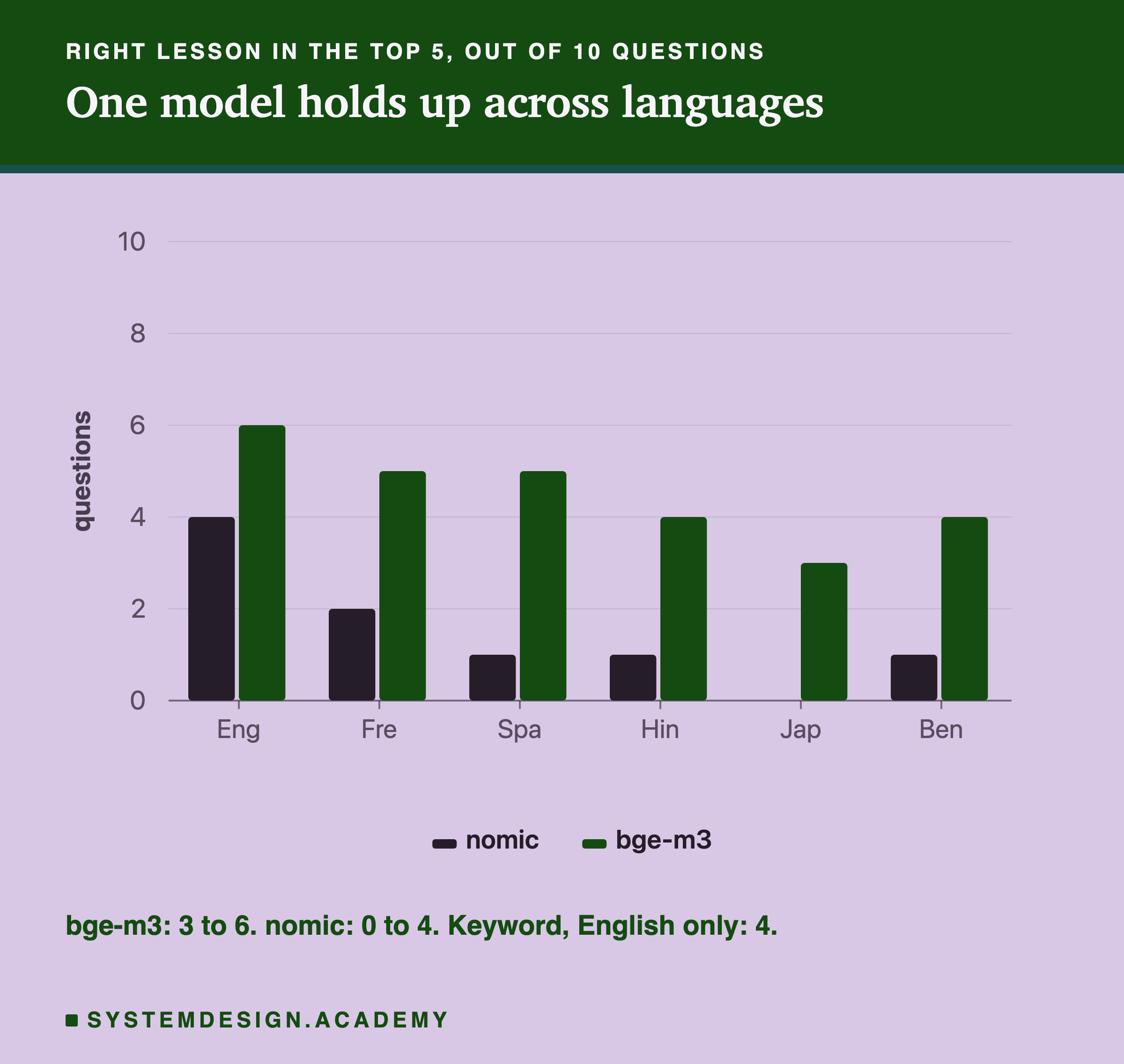 Paired bars per language of questions with the right lesson in the top 5, out of 10. nomic: English 4, French 2, Spanish 1, Hindi 1, Japanese 0, Bengali 1. bge-m3: English 6, French 5, Spanish 5, Hindi 4, Japanese 3, Bengali 4. Keyword search, English only: 4.