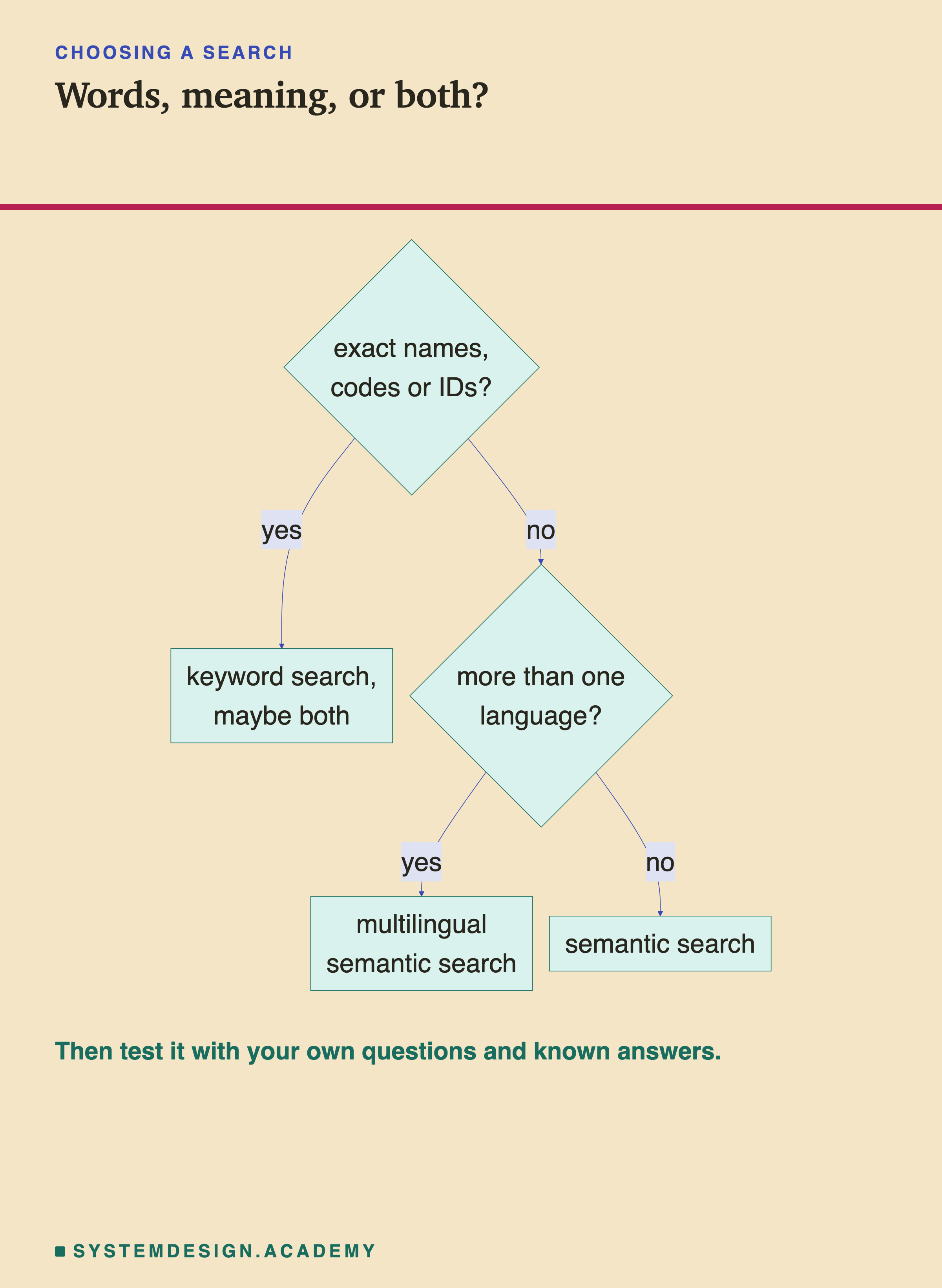 A decision flowchart. Exact names, codes or IDs? If yes, keyword search, maybe both. If no: more than one language? If yes, multilingual semantic search; if no, semantic search. A note says then test with your own questions and known answers.