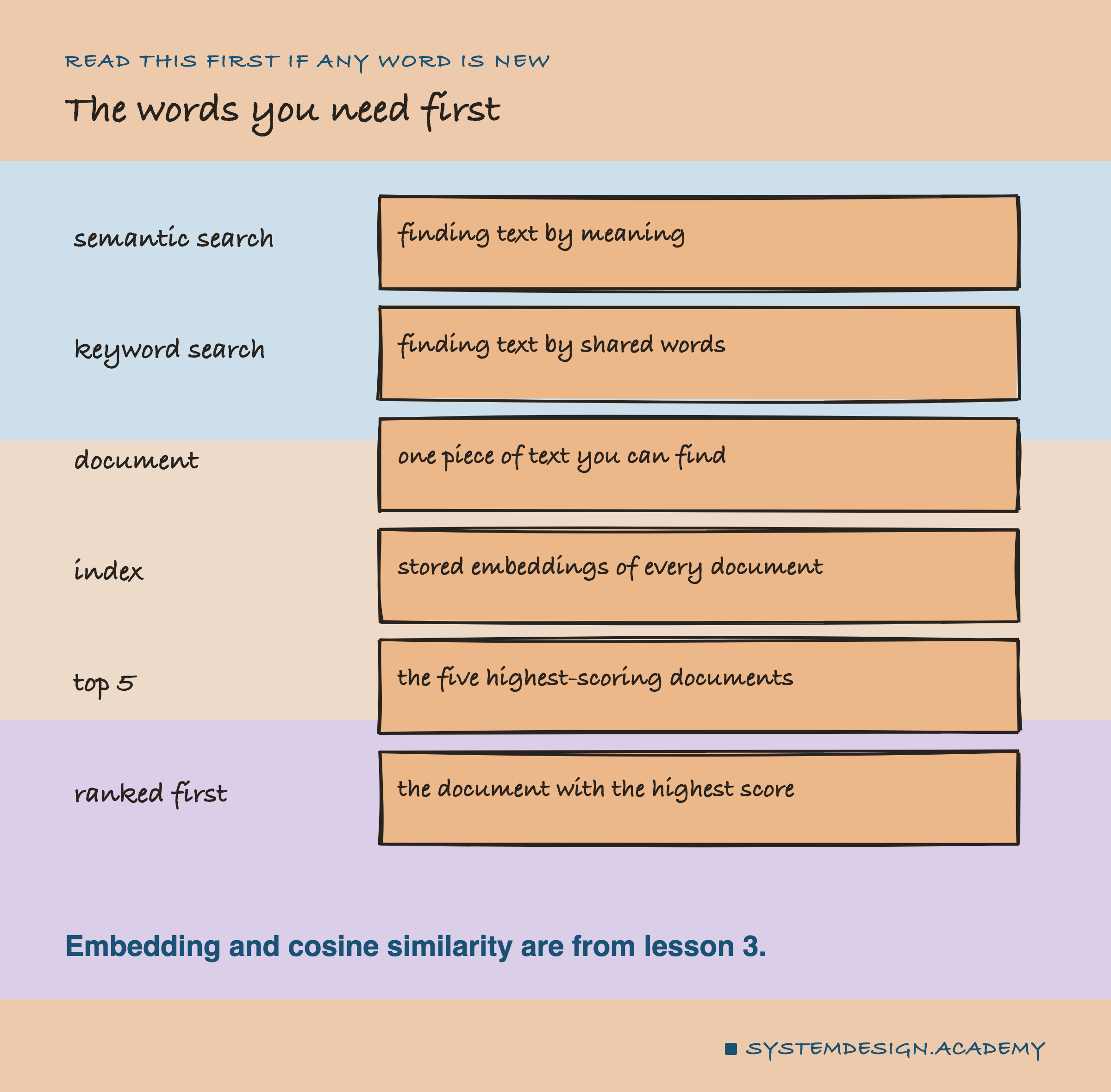 A hand-drawn word list. Semantic search: finding text by meaning. Keyword search: finding text by shared words. Document: one piece of text you can find. Index: stored embeddings of every document. Top 5: the five highest-scoring documents. Ranked first: the document with the highest score.