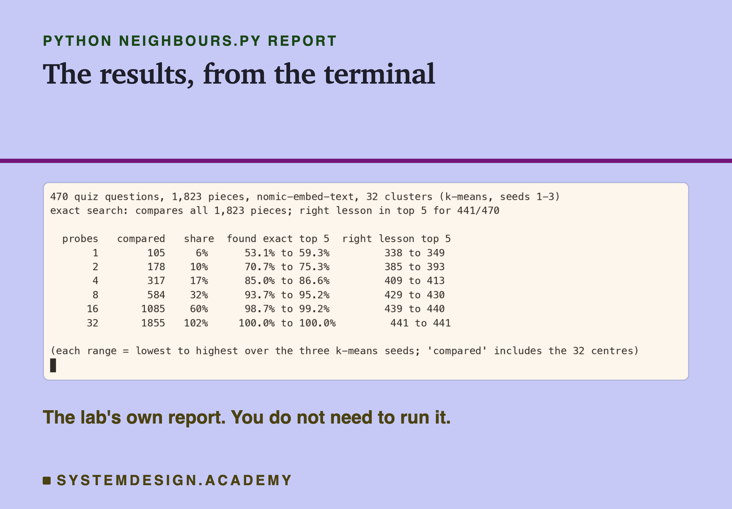 A real terminal recording of neighbours.py's report: 470 quiz questions, 1,823 pieces, nomic-embed-text, 32 clusters, seeds 1 to 3. Exact search compares all 1,823 pieces and finds the right lesson in the top 5 for 441. Probes 1: 105 compared, 6%, found 53.1% to 59.3% of the exact top 5, right lesson 338 to 349. Probes 2: 178, 10%, 70.7% to 75.3%, 385 to 393. Probes 4: 317, 17%, 85.0% to 86.6%, 409 to 413. Probes 8: 584, 32%, 93.7% to 95.2%, 429 to 430. Probes 16: 1085, 60%, 98.7% to 99.2%, 439 to 440. Probes 32: 1855, 102%, 100%, 441.