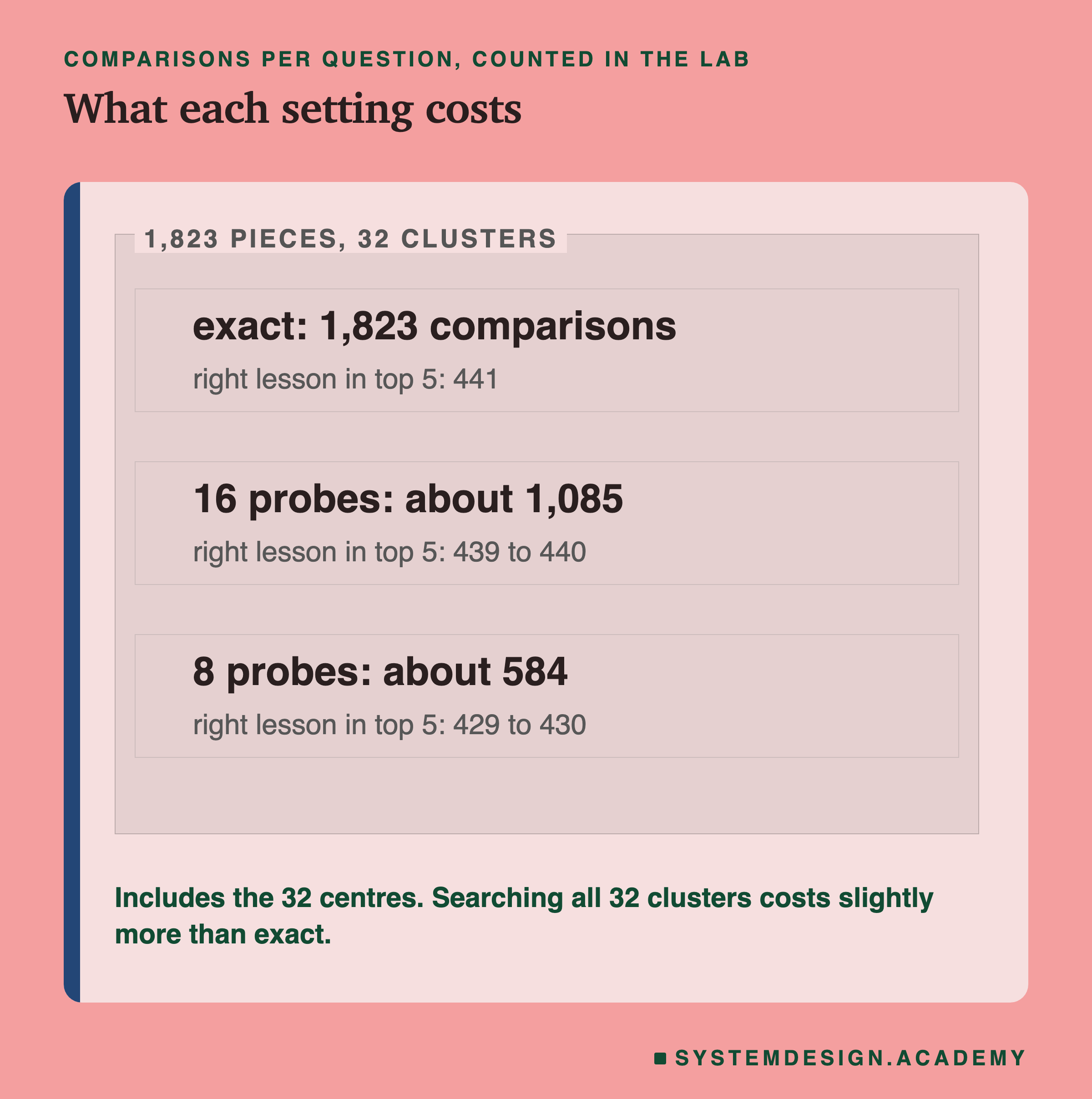 Comparisons per question, counted in the lab, for 1,823 pieces and 32 clusters. Exact: 1,823 comparisons, right lesson in the top 5 441. 16 probes: about 1,085, right lesson 439 to 440. 8 probes: about 584, right lesson 429 to 430. A note says this includes the 32 centres, and searching all 32 clusters costs slightly more than exact.