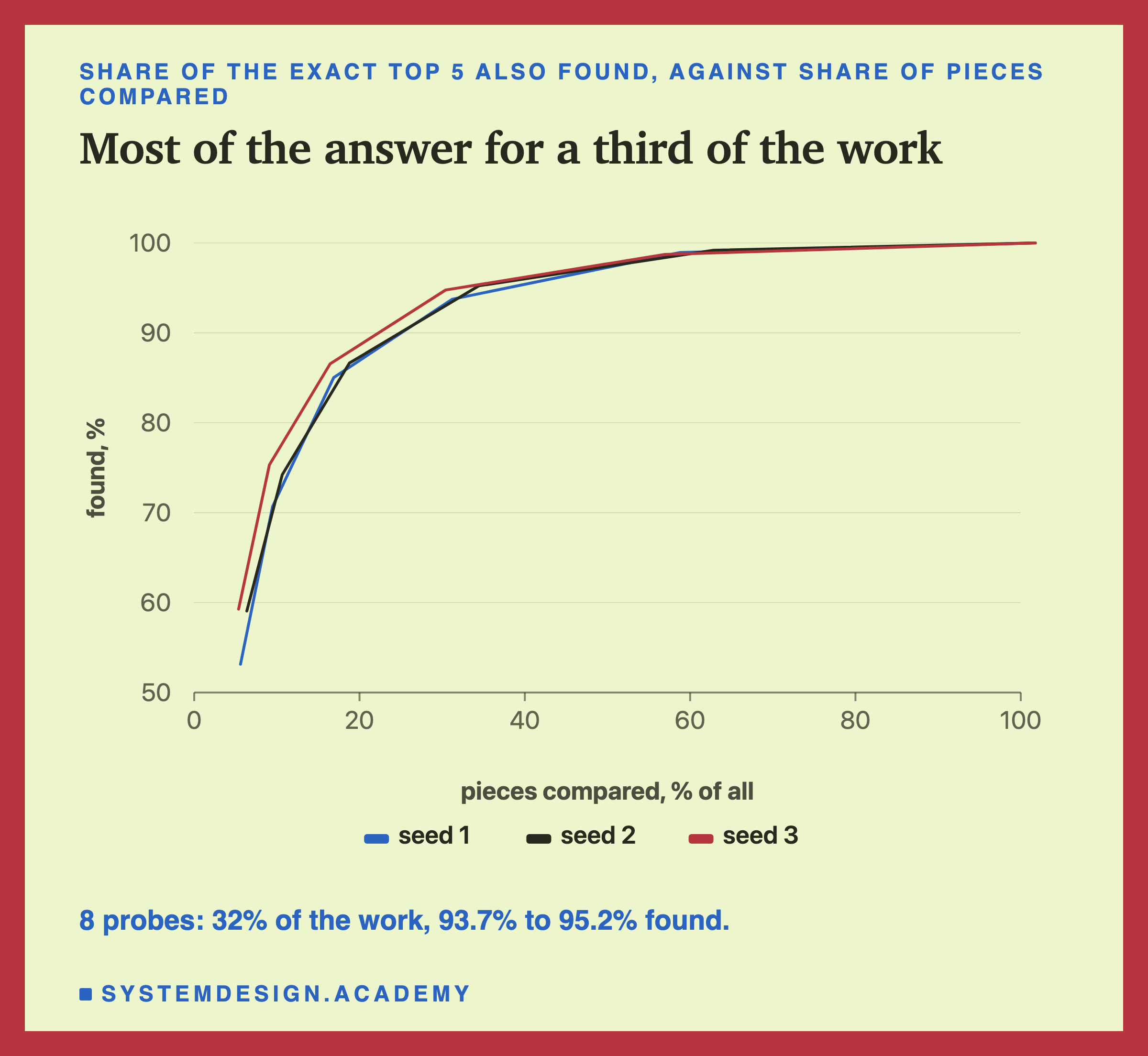A line chart for three k-means seeds: share of the exact top 5 also found, against pieces compared as a share of all. All three curves rise steeply, from about 53 to 59% at 6% of the work, past 85% at 17%, to about 94 to 95% at 32%, and near 99% at 60%. A note says 8 probes: 32% of the work, 93.7% to 95.2% found.