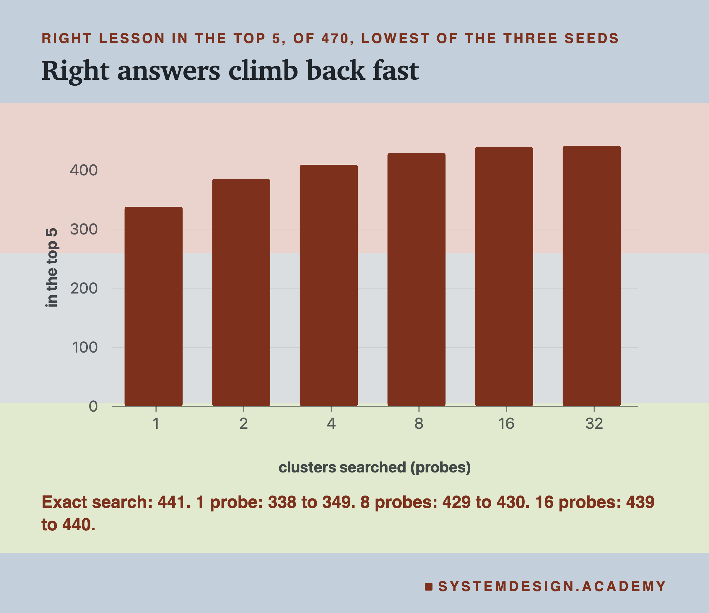 A bar chart of the right lesson in the top 5, of 470, the lowest over the three seeds, at 1, 2, 4, 8, 16 and 32 probes. The bars climb from 338 to 441. A note says exact search 441; 1 probe 338 to 349; 8 probes 429 to 430; 16 probes 439 to 440.