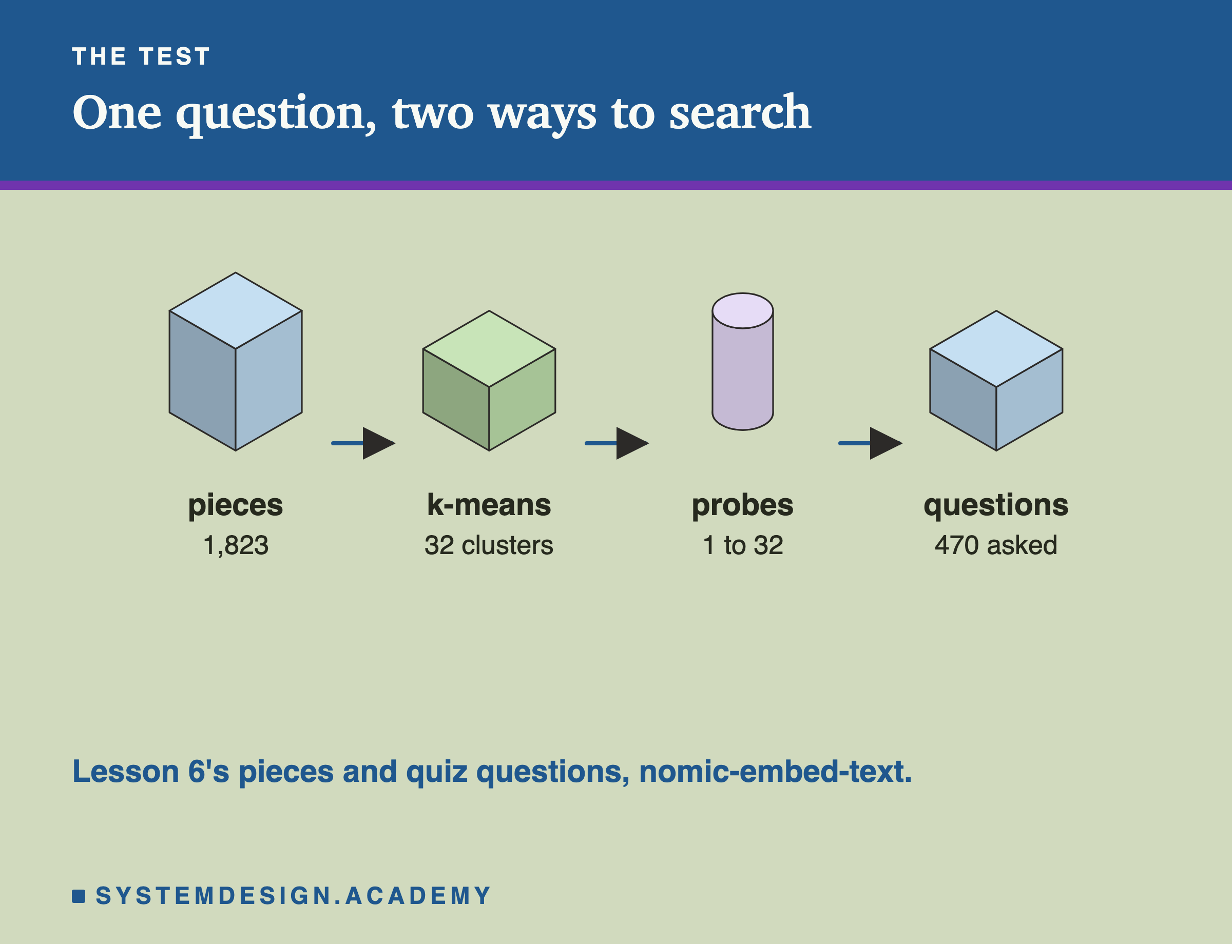 An isometric row of four blocks joined by arrows: 1,823 pieces, k-means into 32 clusters, probes from 1 to 32, and 470 questions asked. A note says these are lesson 6's pieces and quiz questions, with nomic-embed-text.