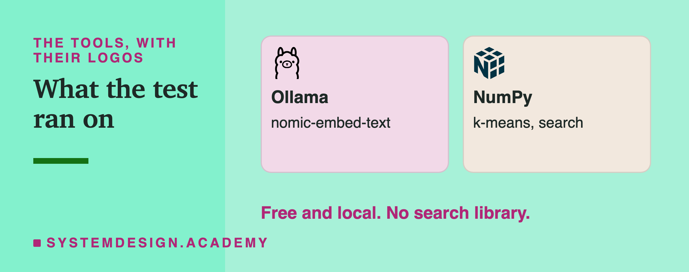 Two cards with logos: Ollama running nomic-embed-text, and NumPy doing k-means and search. A note says it is free and local, with no search library.