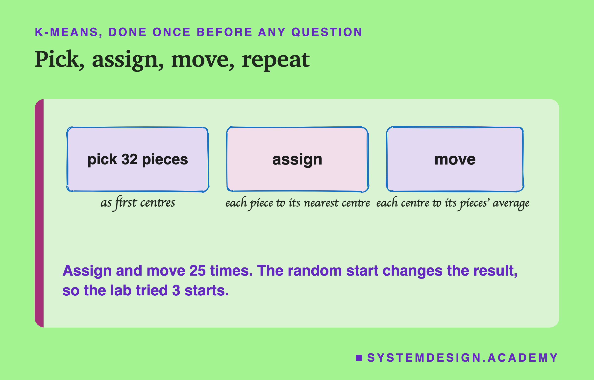 A hand-drawn three-step process: pick 32 pieces as first centres; assign each piece to its nearest centre; move each centre to its pieces' average. A note says assign and move 25 times, and because the random start changes the result, the lab tried 3 starts.