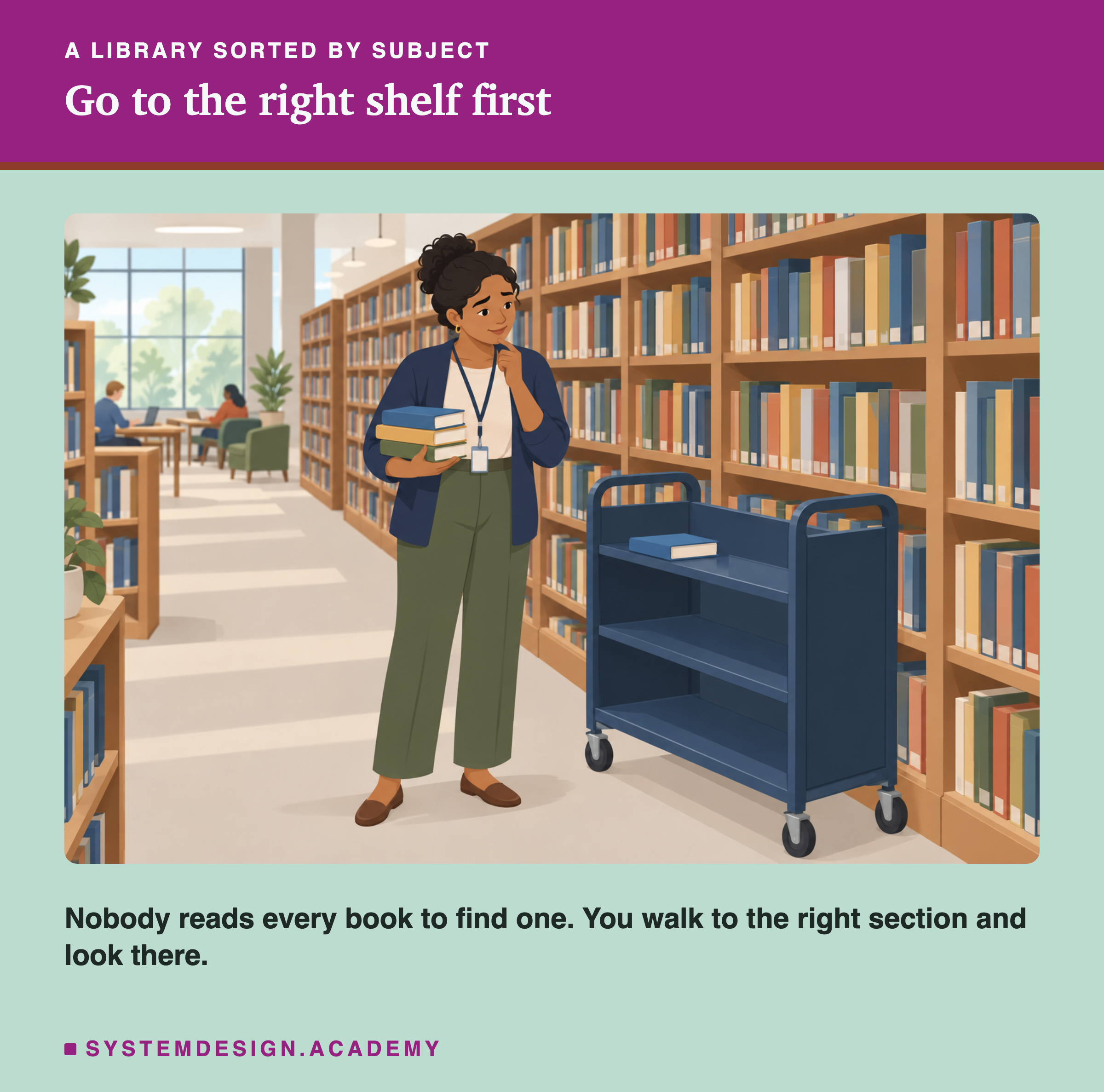 A flat illustration of a librarian in a large library with tall shelves sorted by subject, holding a few books and thinking, beside an empty book trolley. A line says nobody reads every book to find one: you walk to the right section and look there.
