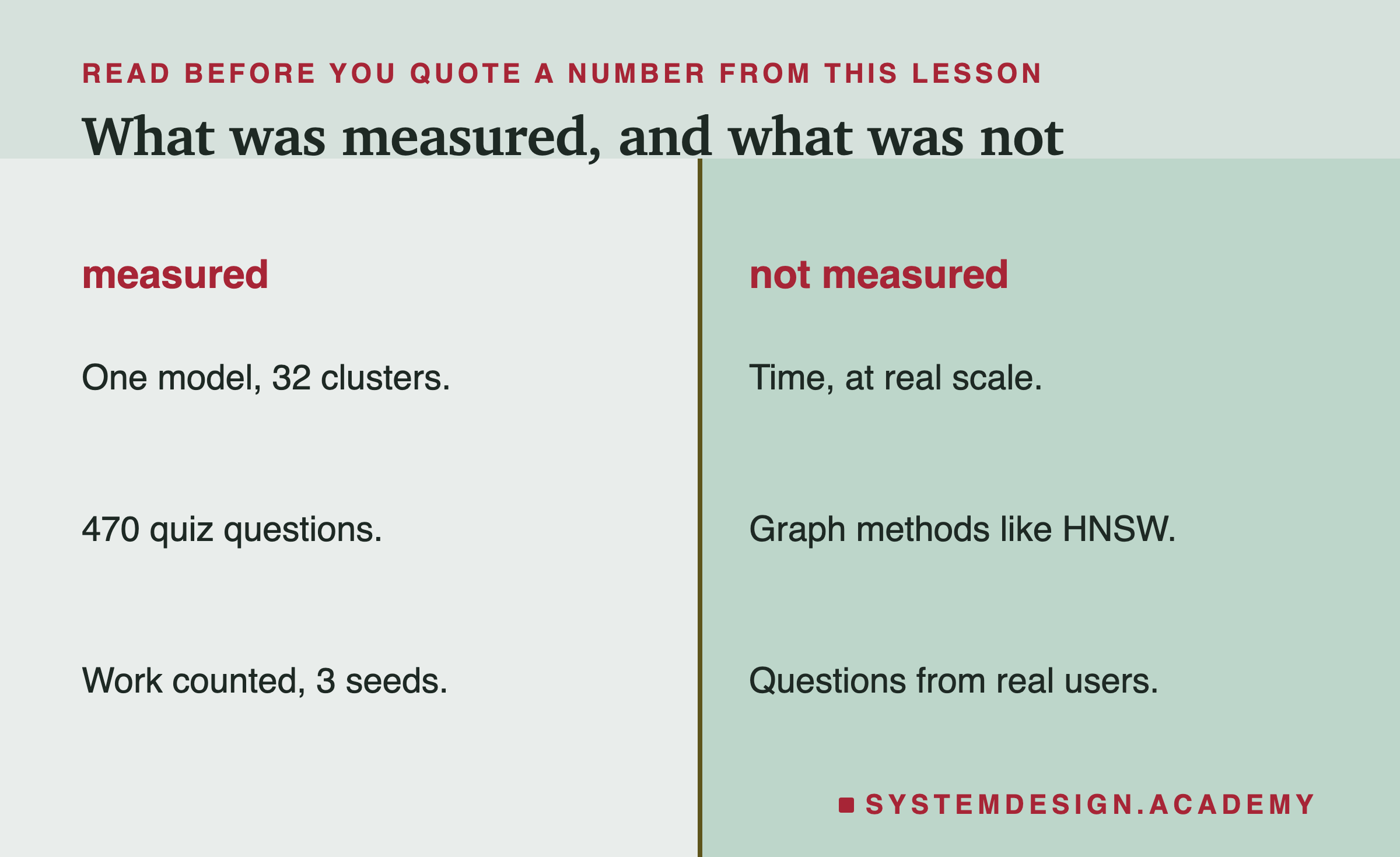 Two columns. Measured: one model with 32 clusters, 470 quiz questions, work counted over 3 seeds. Not measured: time at real scale, graph methods like HNSW, questions from real users.