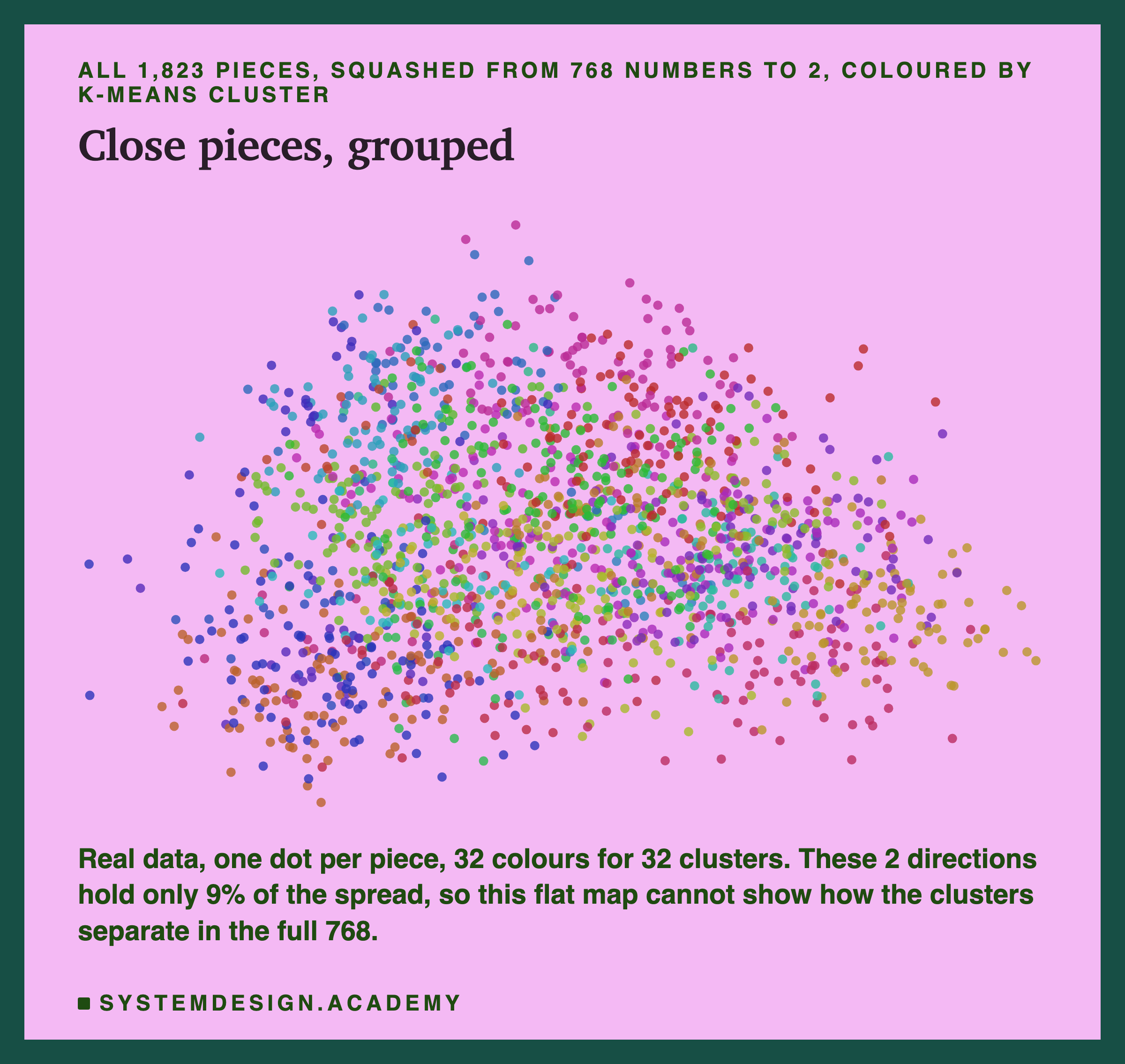 A real 2-D map of all 1,823 pieces, one dot each, coloured by their k-means cluster, 32 colours. The dots overlap heavily. A caption says this is real data, and these 2 directions hold only 9% of the spread, so this flat map cannot show how the clusters separate in the full 768.