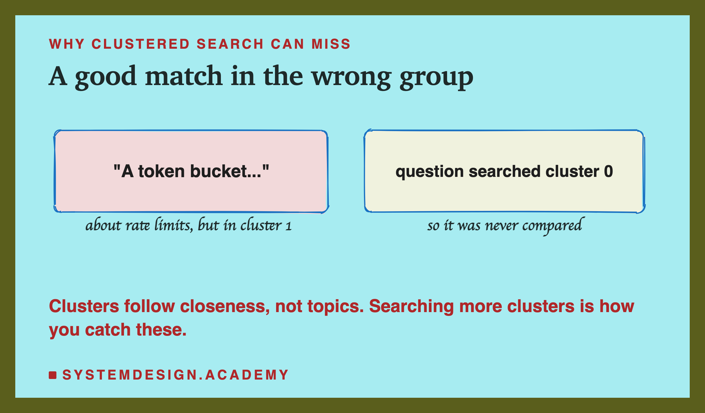A hand-drawn pair of boxes: "A token bucket...", about rate limits but in cluster 1, and question searched cluster 0, so it was never compared. A note says clusters follow closeness, not topics, and searching more clusters is how you catch these.
