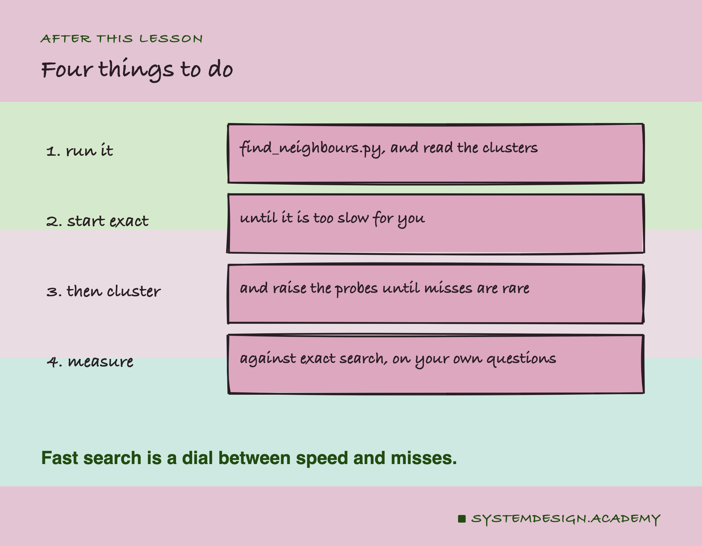 A hand-drawn list of four things to do: run find_neighbours.py and read the clusters; start exact until it is too slow; then cluster and raise the probes until misses are rare; and measure against exact search on your own questions. A note says fast search is a dial between speed and misses.