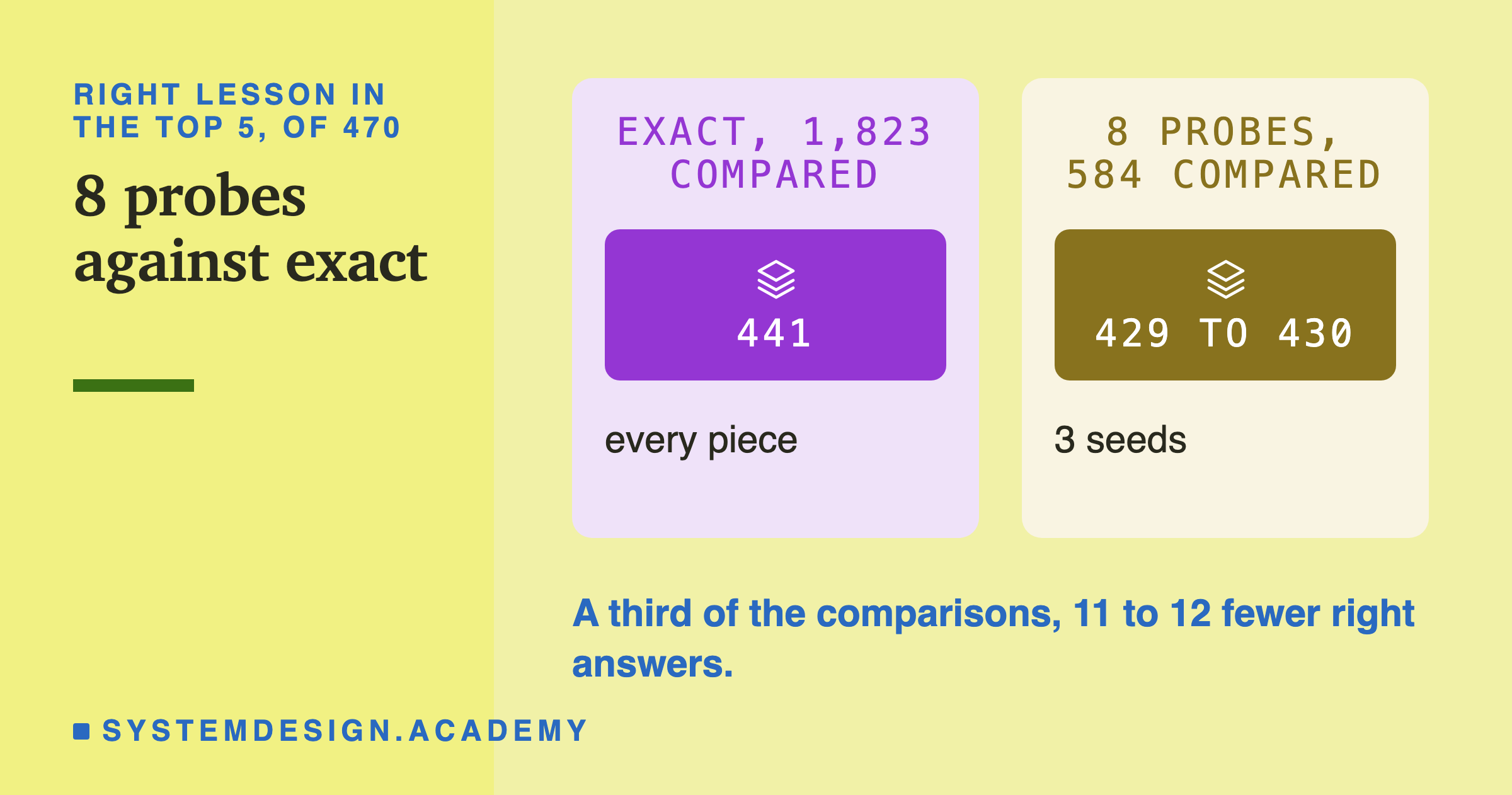 Two panels, right lesson in the top 5 of 470. Exact, 1,823 compared: 441, every piece. 8 probes, 584 compared: 429 to 430, 3 seeds. A note says a third of the comparisons, 11 to 12 fewer right answers.