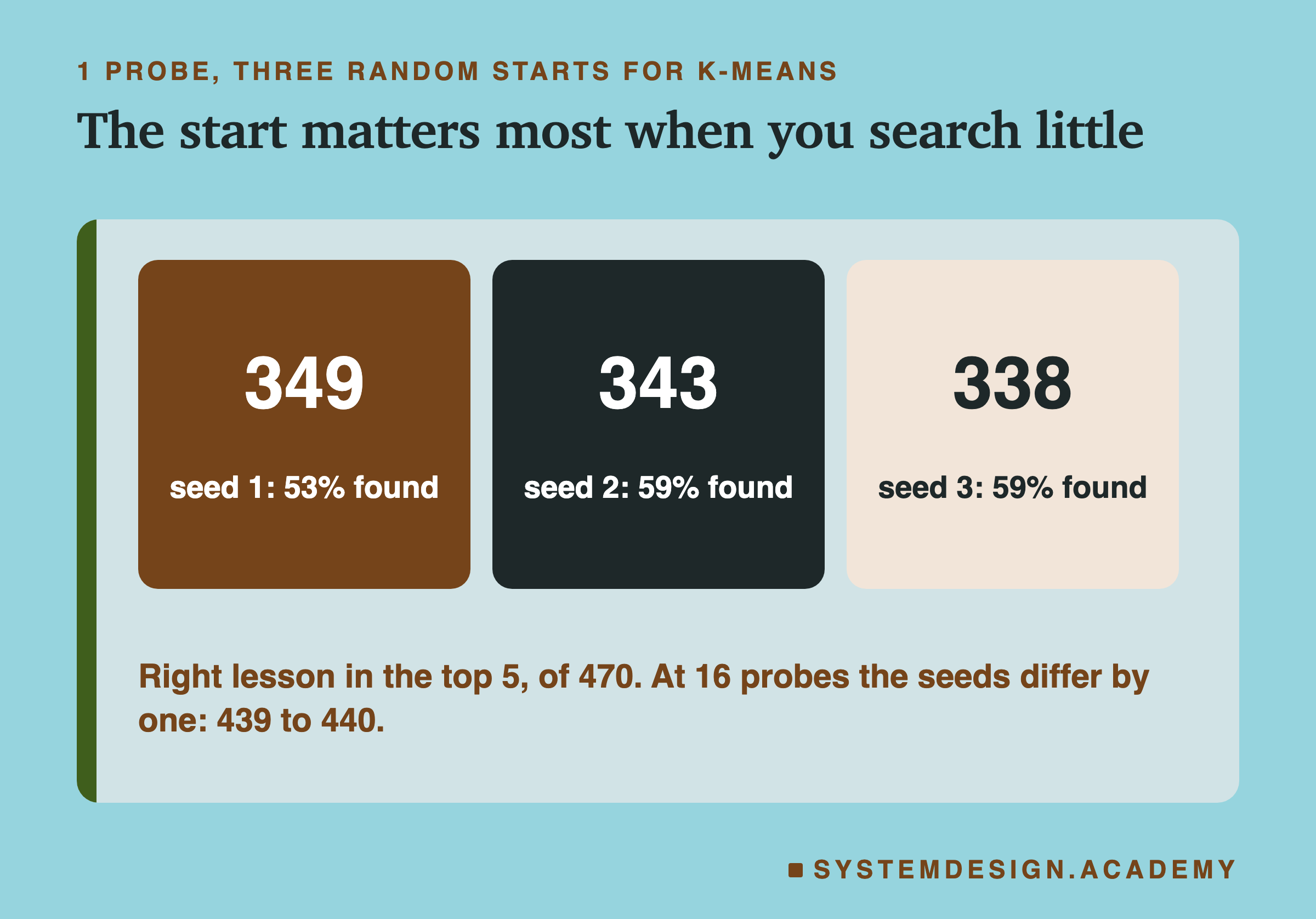 Three boxes for 1 probe, one per k-means seed: seed 1, 349, 53% found; seed 2, 343, 59% found; seed 3, 338, 59% found. A note says right lesson in the top 5 of 470, and at 16 probes the seeds differ by one, 439 to 440.