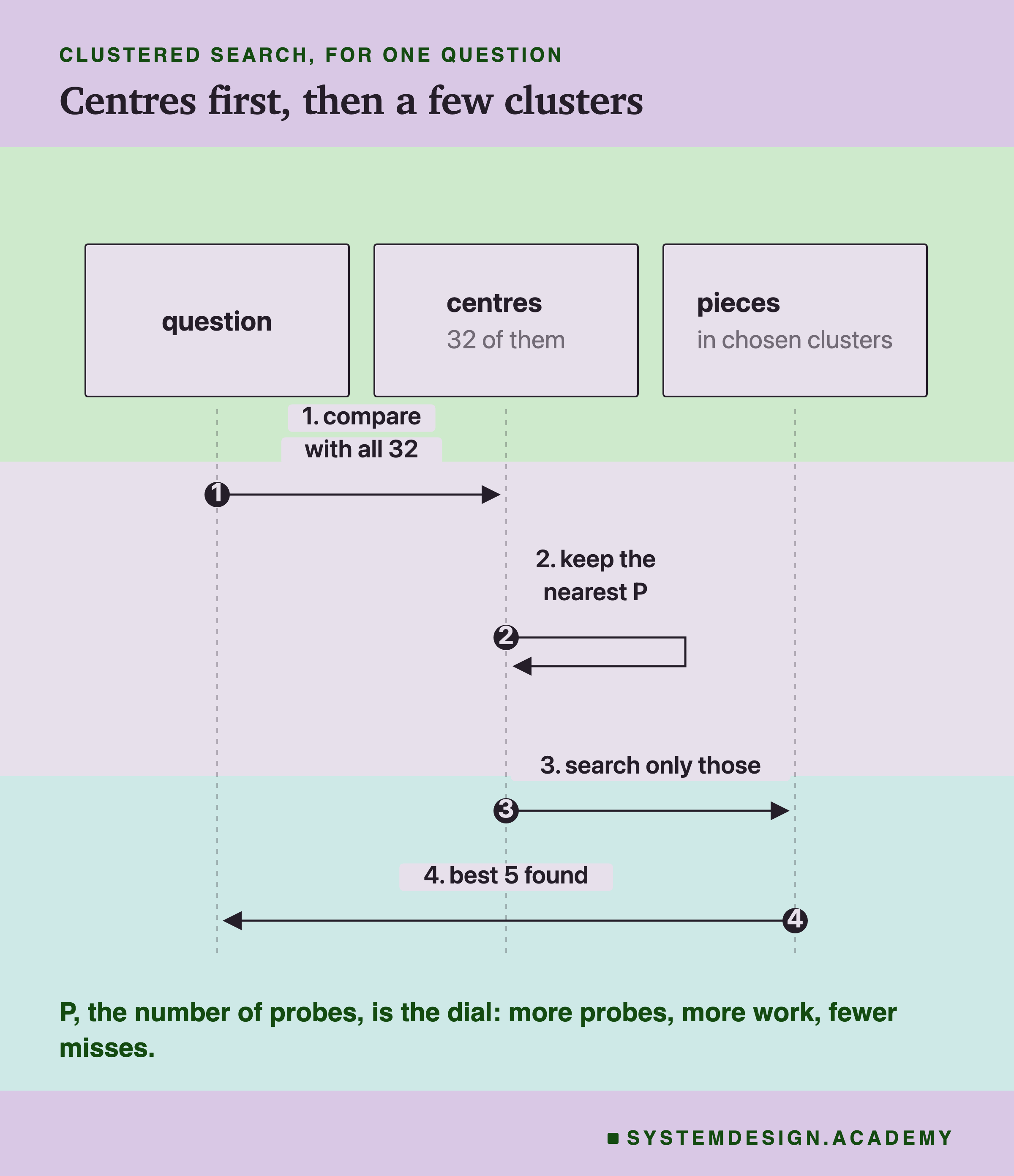 A sequence diagram with three columns: question, centres (32 of them) and pieces in the chosen clusters. Step 1: compare the question with all 32 centres. Step 2: keep the nearest P. Step 3: search only those clusters. Step 4: return the best 5 found. A note says P, the number of probes, is the dial: more probes, more work, fewer misses.