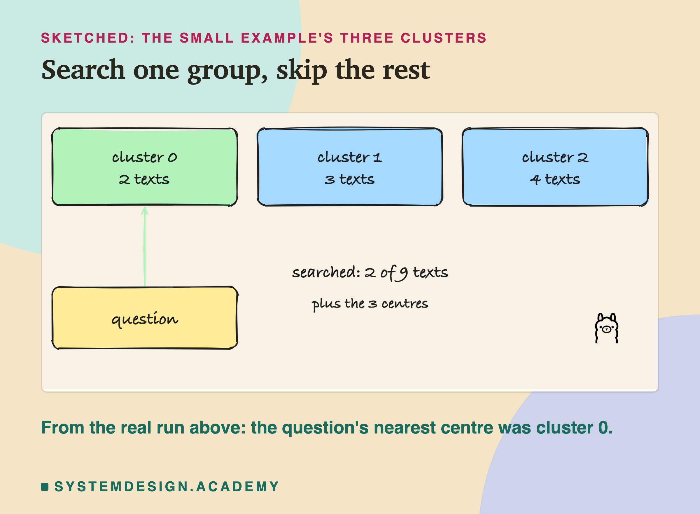 A hand-drawn sketch of the three clusters from the run: cluster 0 with 2 texts, cluster 1 with 3 texts, cluster 2 with 4 texts. An arrow goes from the question to cluster 0 only. A note says searched: 2 of 9 texts, plus the 3 centres. The Ollama logo sits below. A caption says from the real run above, the question's nearest centre was cluster 0.