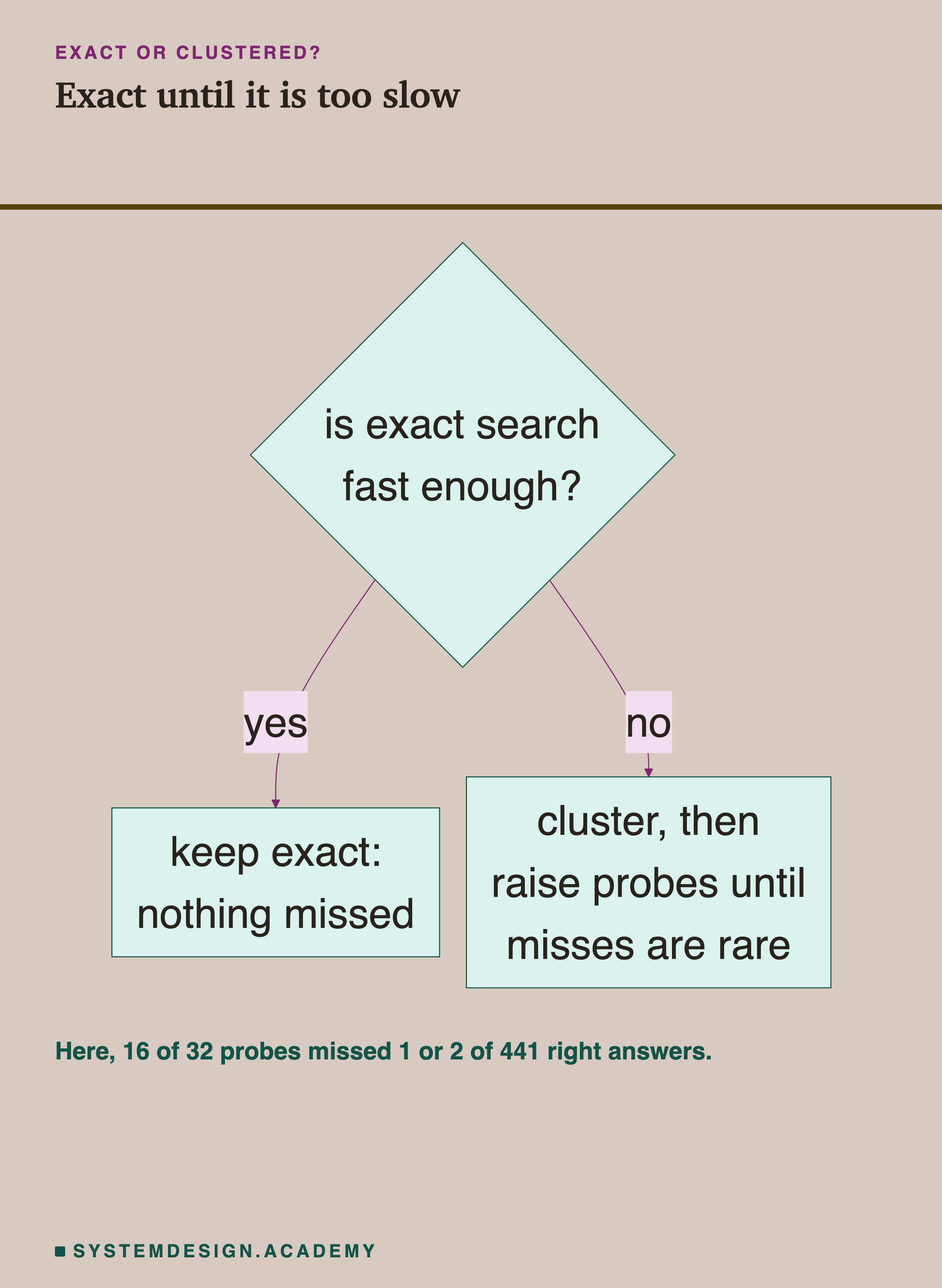A flowchart: is exact search fast enough? If yes, keep exact: nothing missed. If no, cluster, then raise probes until misses are rare. A note says here 16 of 32 probes missed 1 or 2 of 441 right answers.