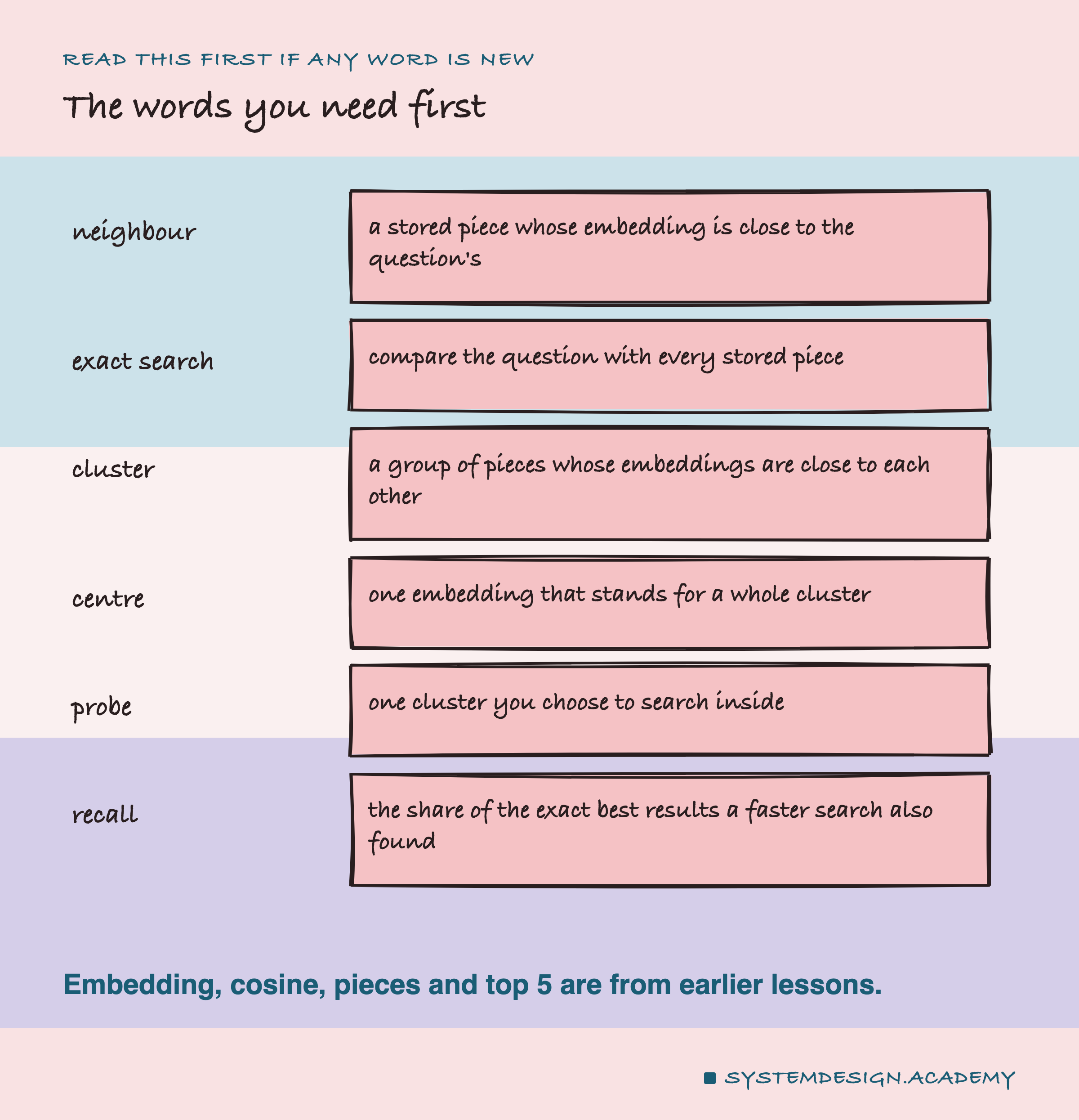A hand-drawn word list. Neighbour: a stored piece whose embedding is close to the question's. Exact search: compare the question with every stored piece. Cluster: a group of pieces whose embeddings are close to each other. Centre: one embedding that stands for a whole cluster. Probe: one cluster you choose to search inside. Recall: the share of the exact best results a faster search also found. A note says embedding, cosine, pieces and top 5 are from earlier lessons.