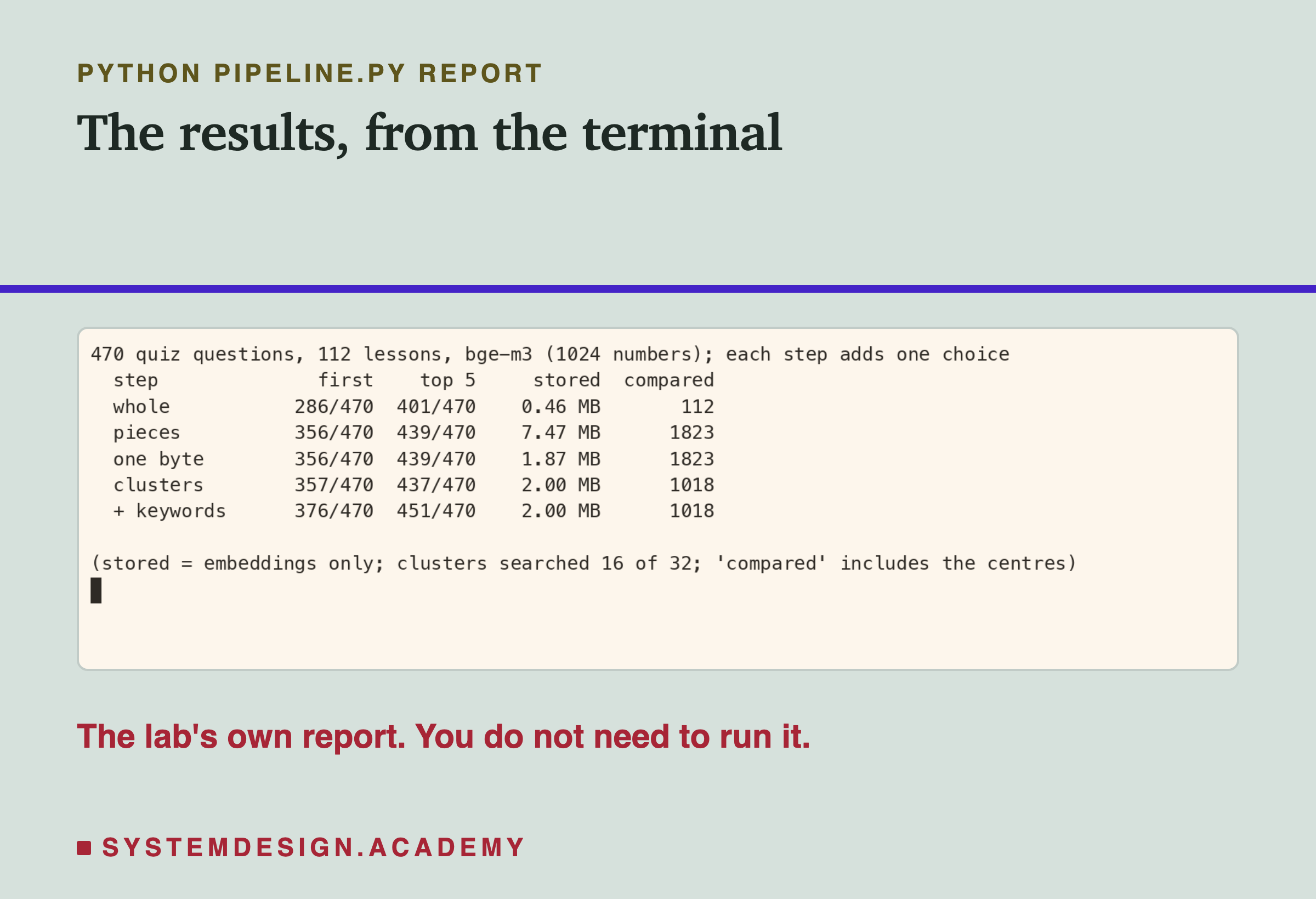 A real terminal recording of pipeline.py's report: 470 quiz questions, 112 lessons, bge-m3 with 1,024 numbers, each step adding one choice. Whole: 286 first, 401 in the top 5, 0.46 MB stored, 112 compared. Pieces: 356, 439, 7.47 MB, 1,823. One byte: 356, 439, 1.87 MB, 1,823. Clusters: 357, 437, 2.00 MB, 1,018. Plus keywords: 376, 451, 2.00 MB, 1,018. A note says stored means embeddings only, 16 of 32 clusters are searched, and compared includes the centres.
