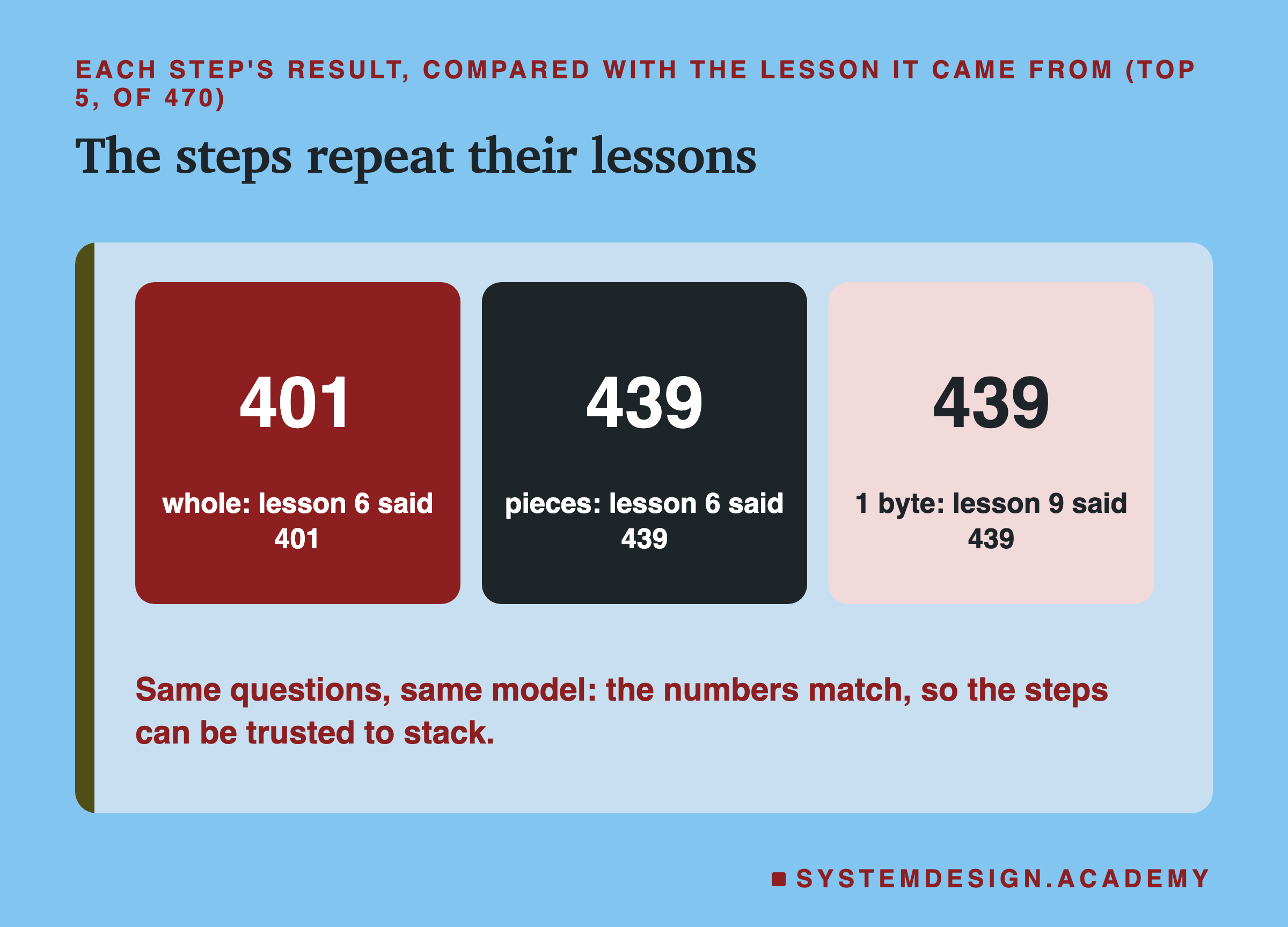 Three boxes, top 5 of 470: whole 401, where lesson 6 said 401; pieces 439, where lesson 6 said 439; 1 byte 439, where lesson 9 said 439. A note says with the same questions and model the numbers match, so the steps can be trusted to stack.