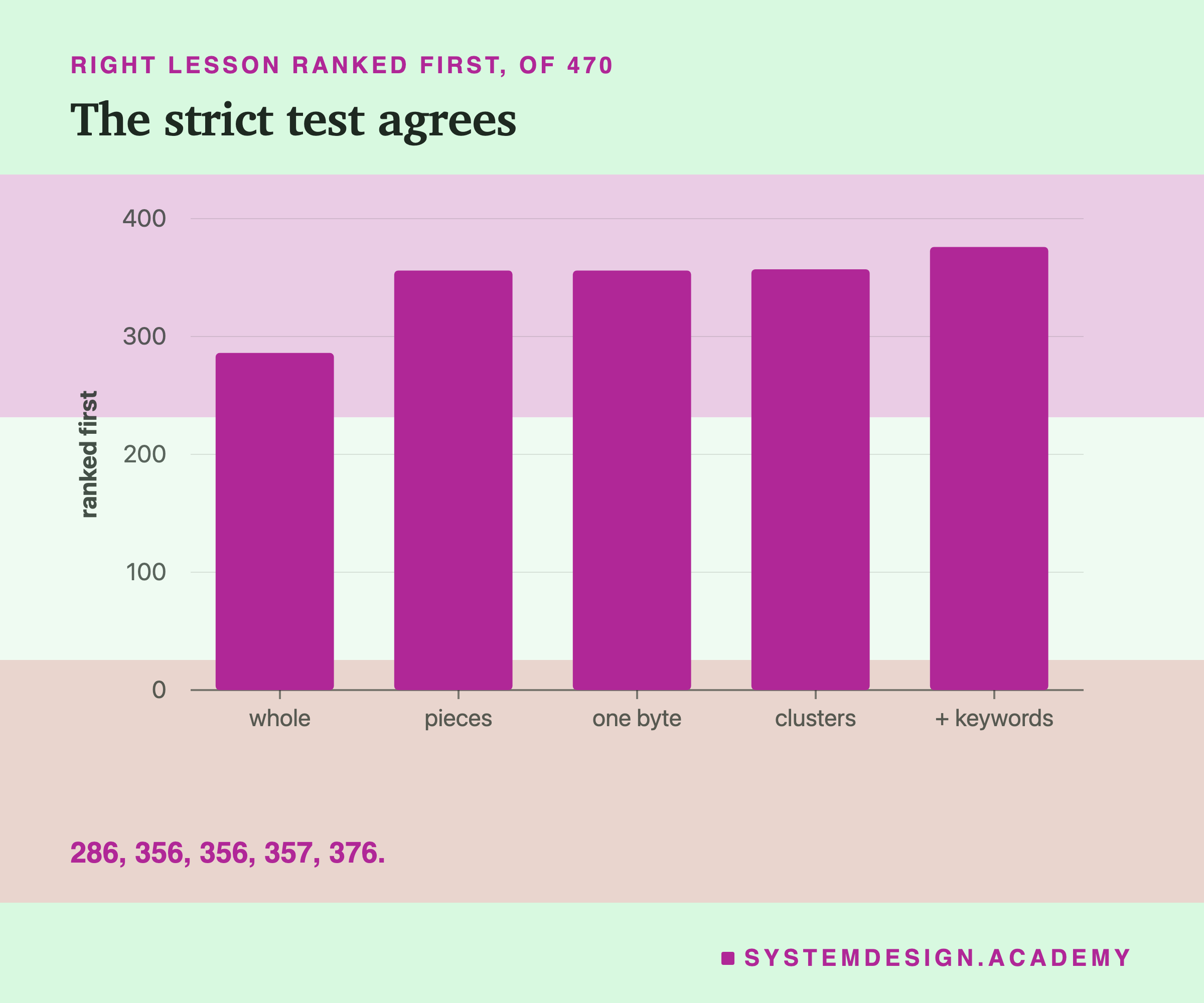 A bar chart of the right lesson ranked first, of 470, at each step: 286, 356, 356, 357, 376. Titled the strict test agrees.