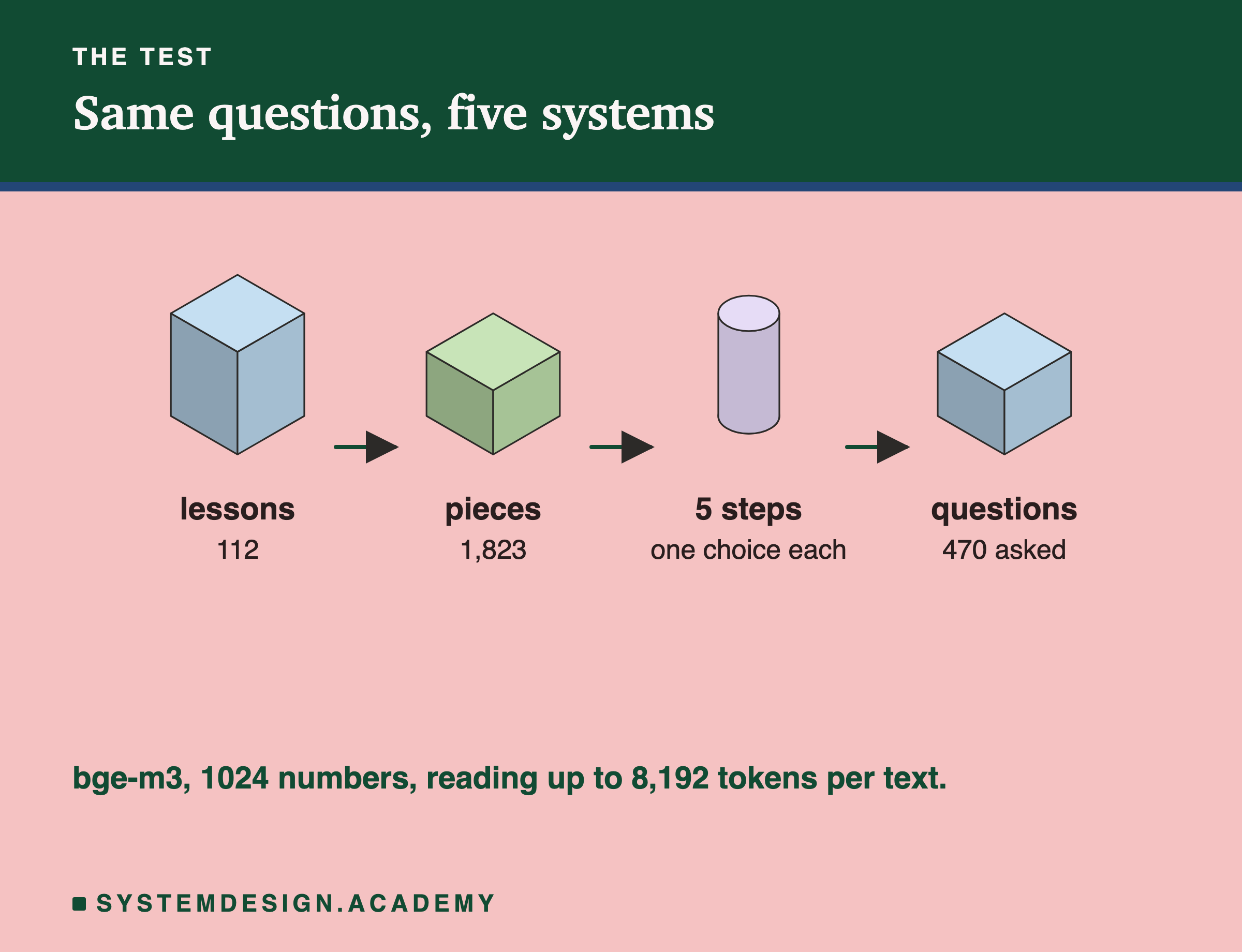 An isometric row of four blocks joined by arrows: 112 lessons, 1,823 pieces, 5 steps with one choice each, and 470 questions asked. A note says bge-m3, 1,024 numbers, reading up to 8,192 tokens per text.