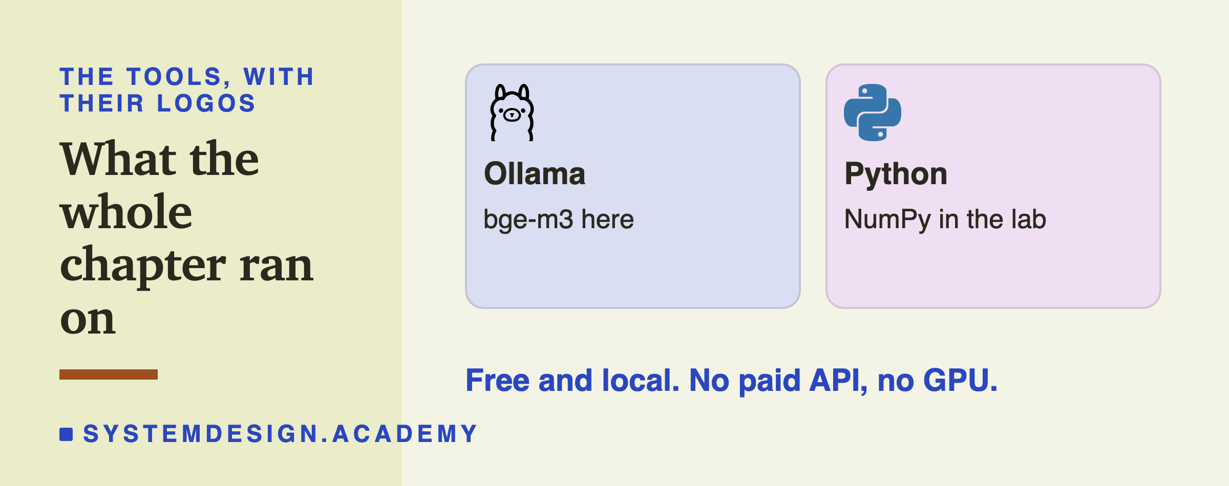 Two cards with logos: Ollama, which ran the chapter's embedding models (bge-m3 in this lesson), and Python, with NumPy, a library for fast number arrays, used in the lab, all on a laptop. A note says free and local, with no paid API and no GPU.