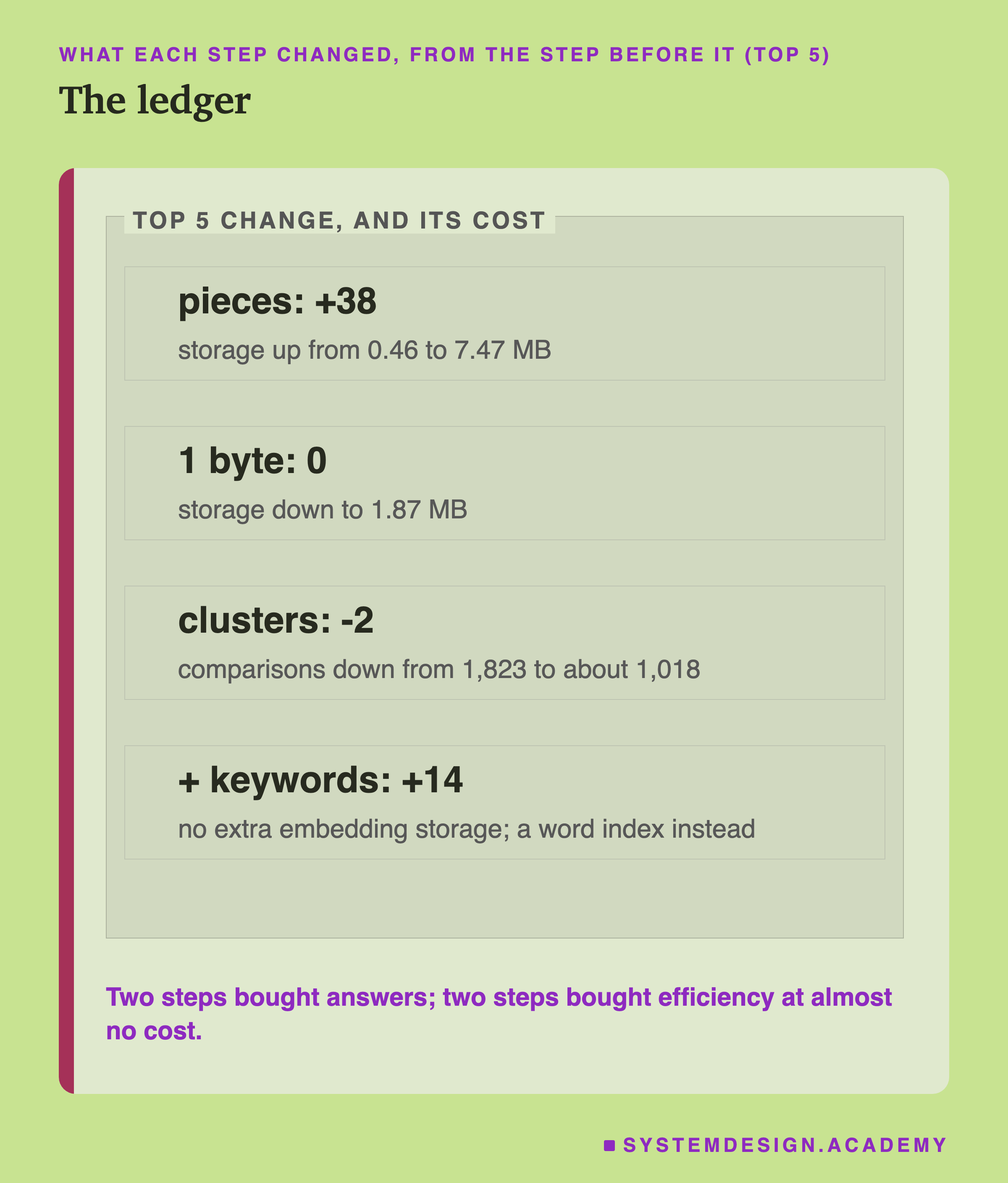 An editorial ledger of each step's change in top-5 answers from the step before, and its cost. Pieces: plus 38, storage up from 0.46 to 7.47 MB. One byte: 0, storage down to 1.87 MB. Clusters: minus 2, comparisons down from 1,823 to about 1,018. Plus keywords: plus 14, no extra embedding storage, a word index instead. A note says two steps bought answers, and two steps bought efficiency at almost no cost.