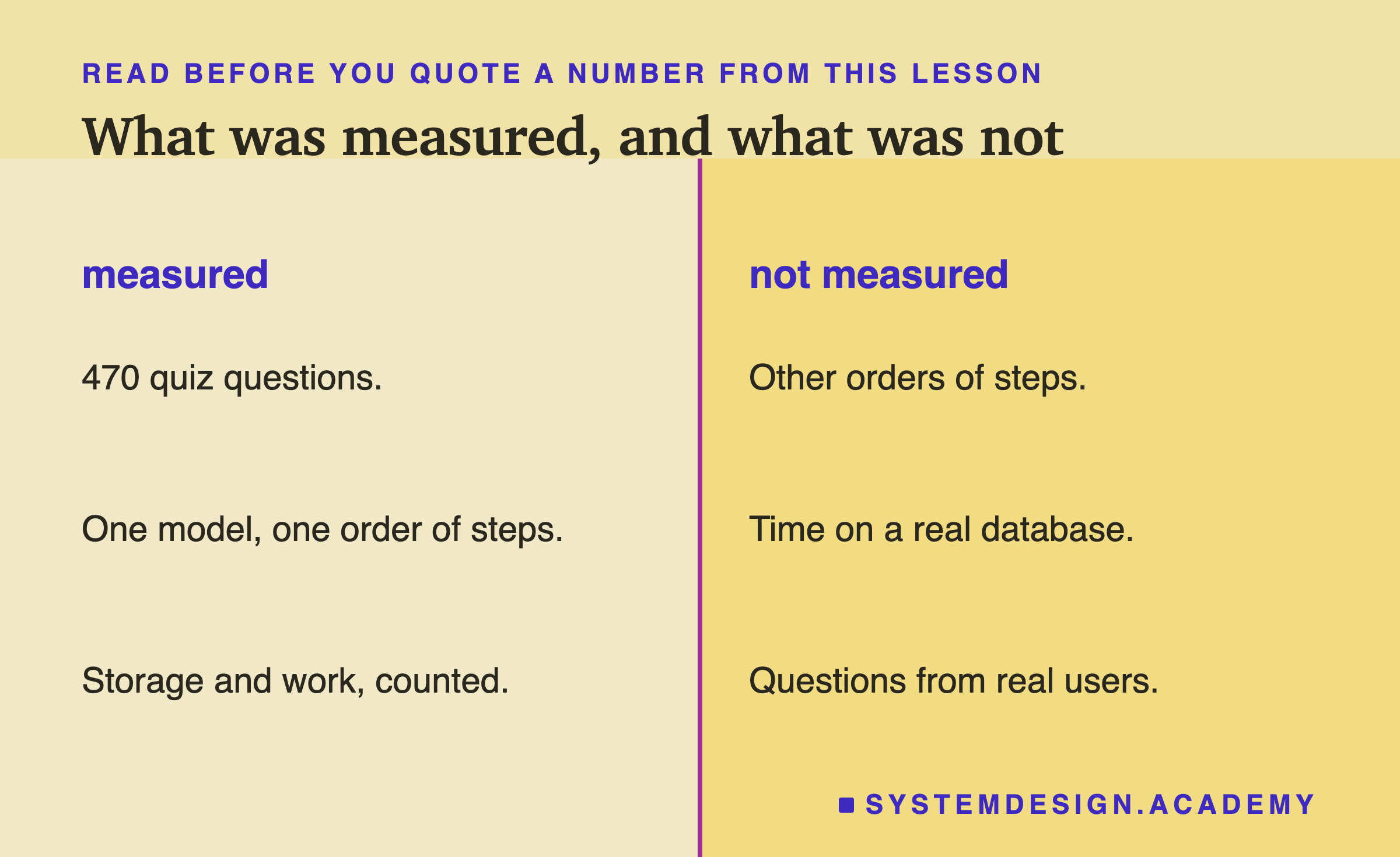 Two columns. Measured: 470 quiz questions, one model with one order of steps, storage and work counted. Not measured: other orders of steps, time on a real database, questions from real users.