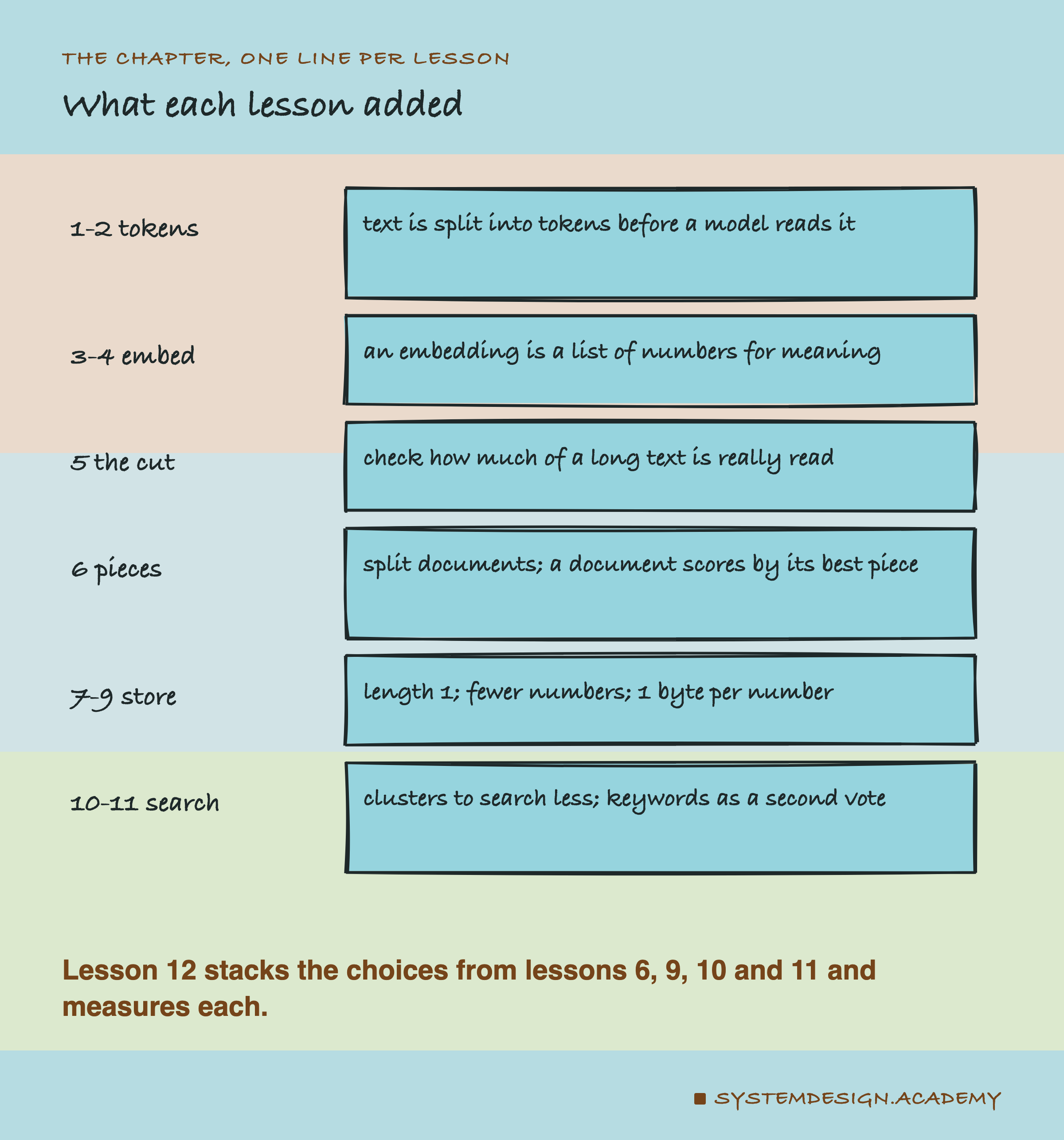 A hand-drawn list, one line per part of the chapter. Lessons 1 and 2, tokens: text is split into tokens before a model reads it. Lessons 3 and 4, embed: an embedding is a list of numbers for meaning. Lesson 5, the cut: check how much of a long text is really read. Lesson 6, pieces: split documents, and a document scores by its best piece. Lessons 7 to 9, store: length 1, fewer numbers, 1 byte per number. Lessons 10 and 11, search: clusters to search less, and keywords as a second vote. A note says lesson 12 stacks the choices from lessons 6, 9, 10 and 11 and measures each.