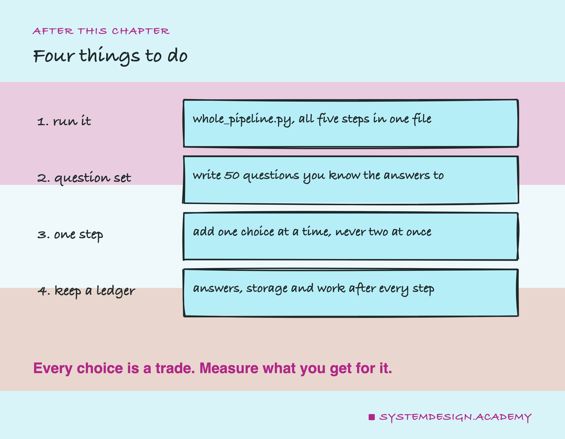 A hand-drawn list of four things to do: run whole_pipeline.py, all five steps in one file; write 50 questions you know the answers to; add one choice at a time, never two at once; and keep a ledger of answers, storage and work after every step. A note says every choice is a trade, so measure what you get for it.